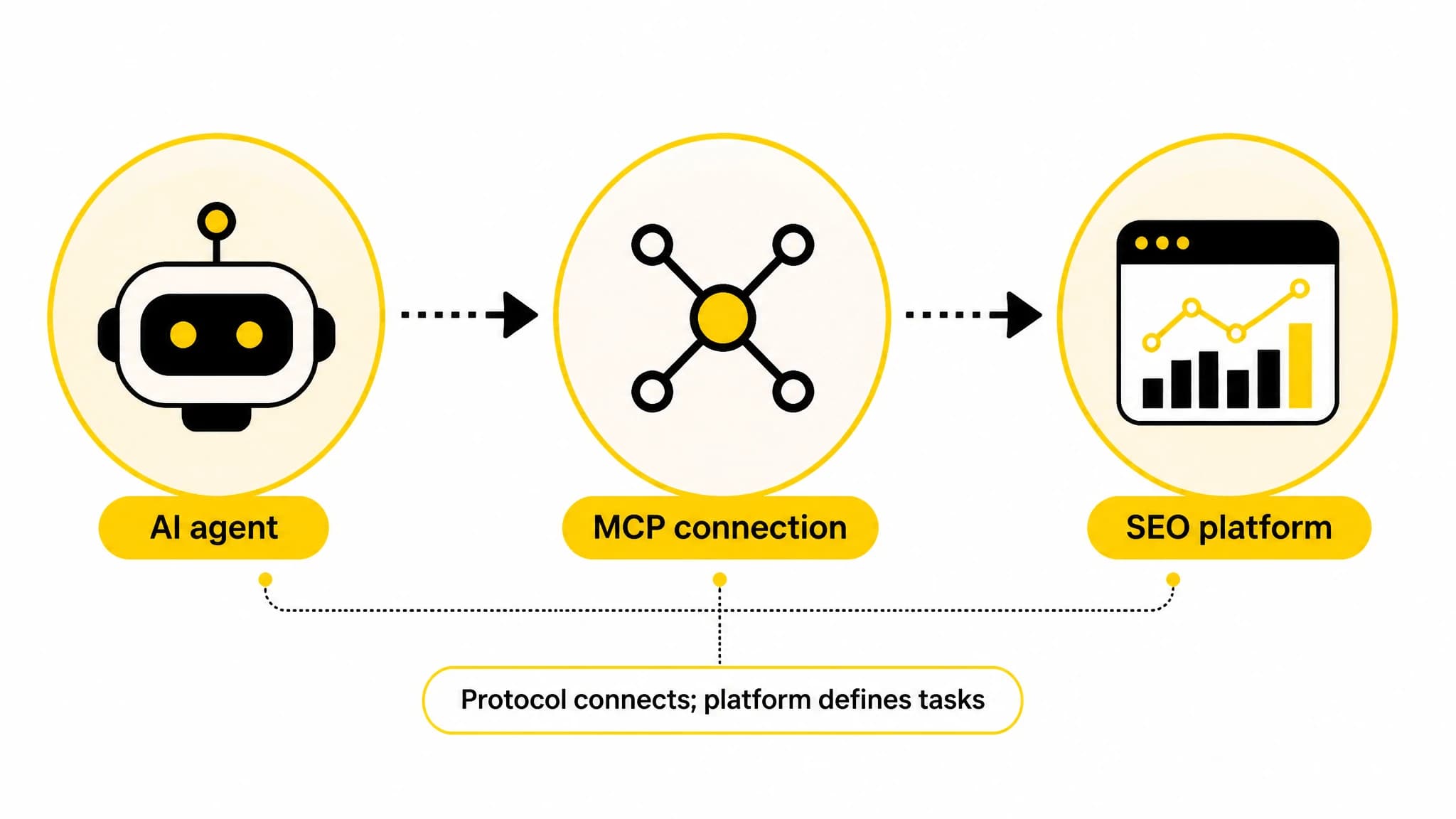 Diagram distinguishing the AI agent, MCP connection, and SEO platform