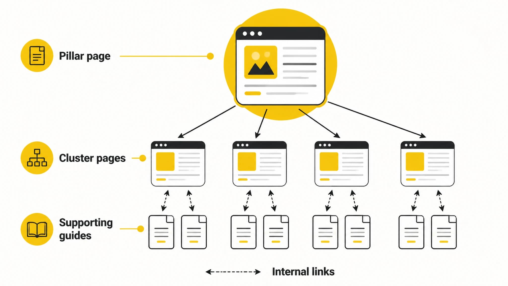Diagram showing a pillar page connected to SEO topic cluster articles