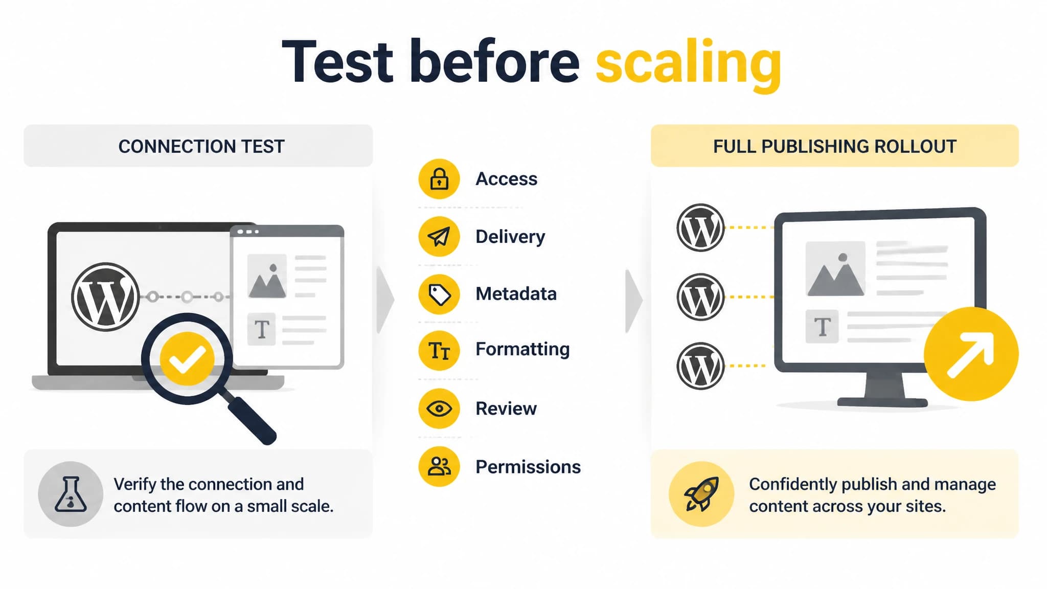Compatibility checklist for testing WordPress access, delivery, metadata, formatting, review, and permissions