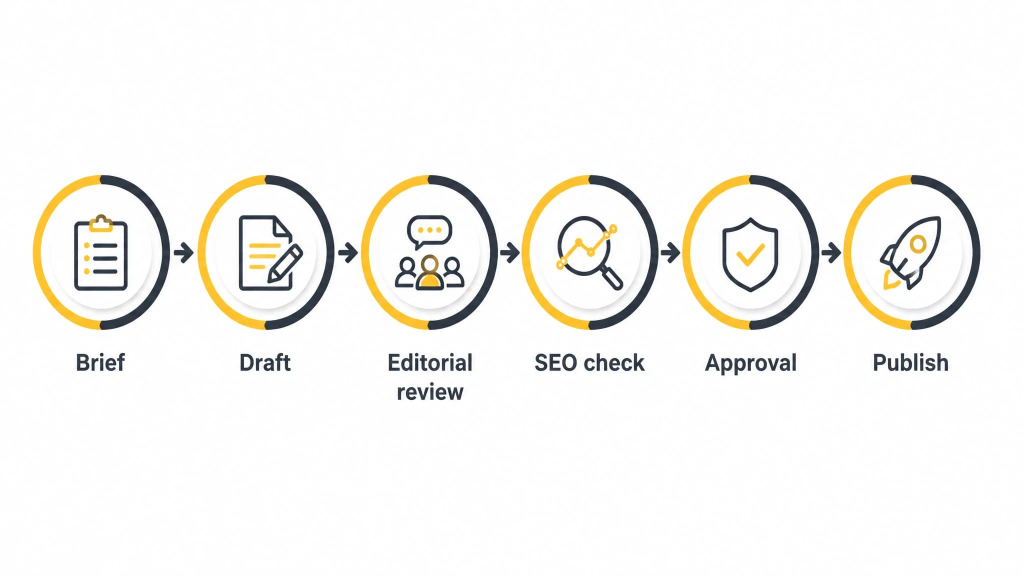 Diagram of six stages in a WordPress editorial workflow