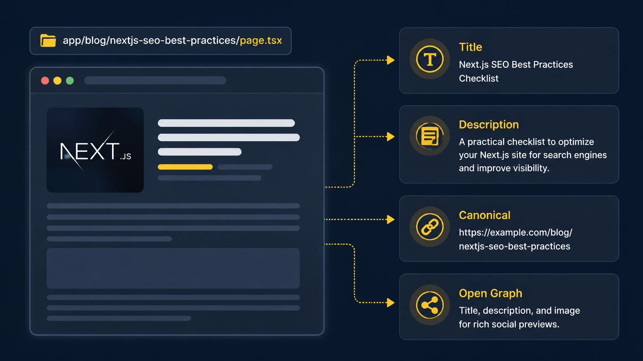 Diagram showing a Next.js article connected to title, description, canonical, and Open Graph metadata