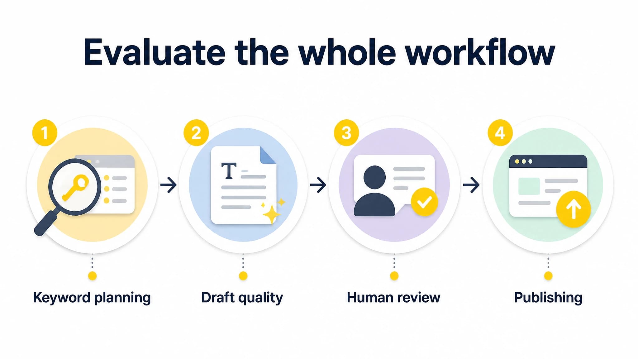 Infographic showing four stages for evaluating a WordPress AI content workflow