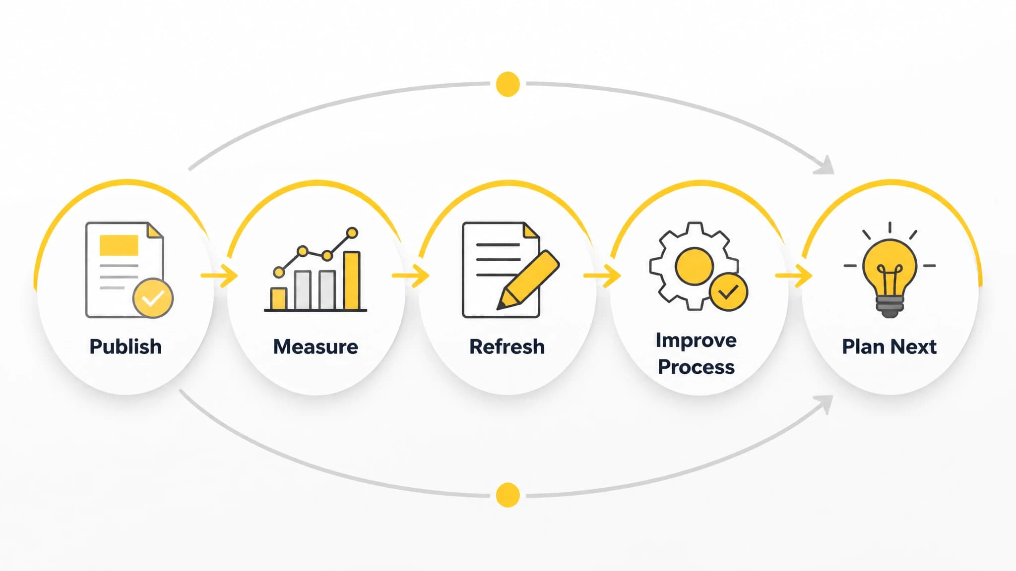 Infographic showing the SEO content improvement cycle after publication