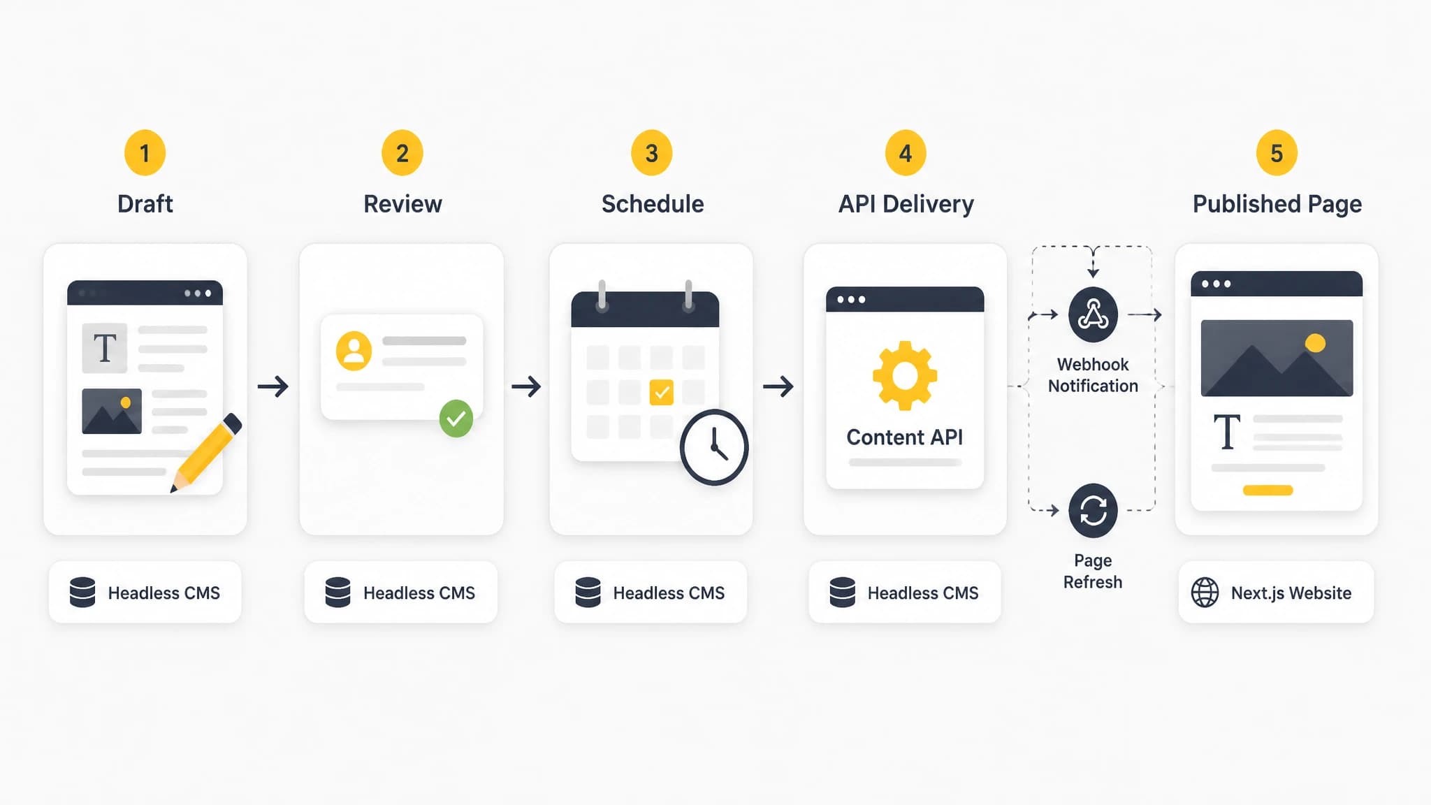 Workflow diagram showing draft review scheduling API delivery and publication for a Next.js website