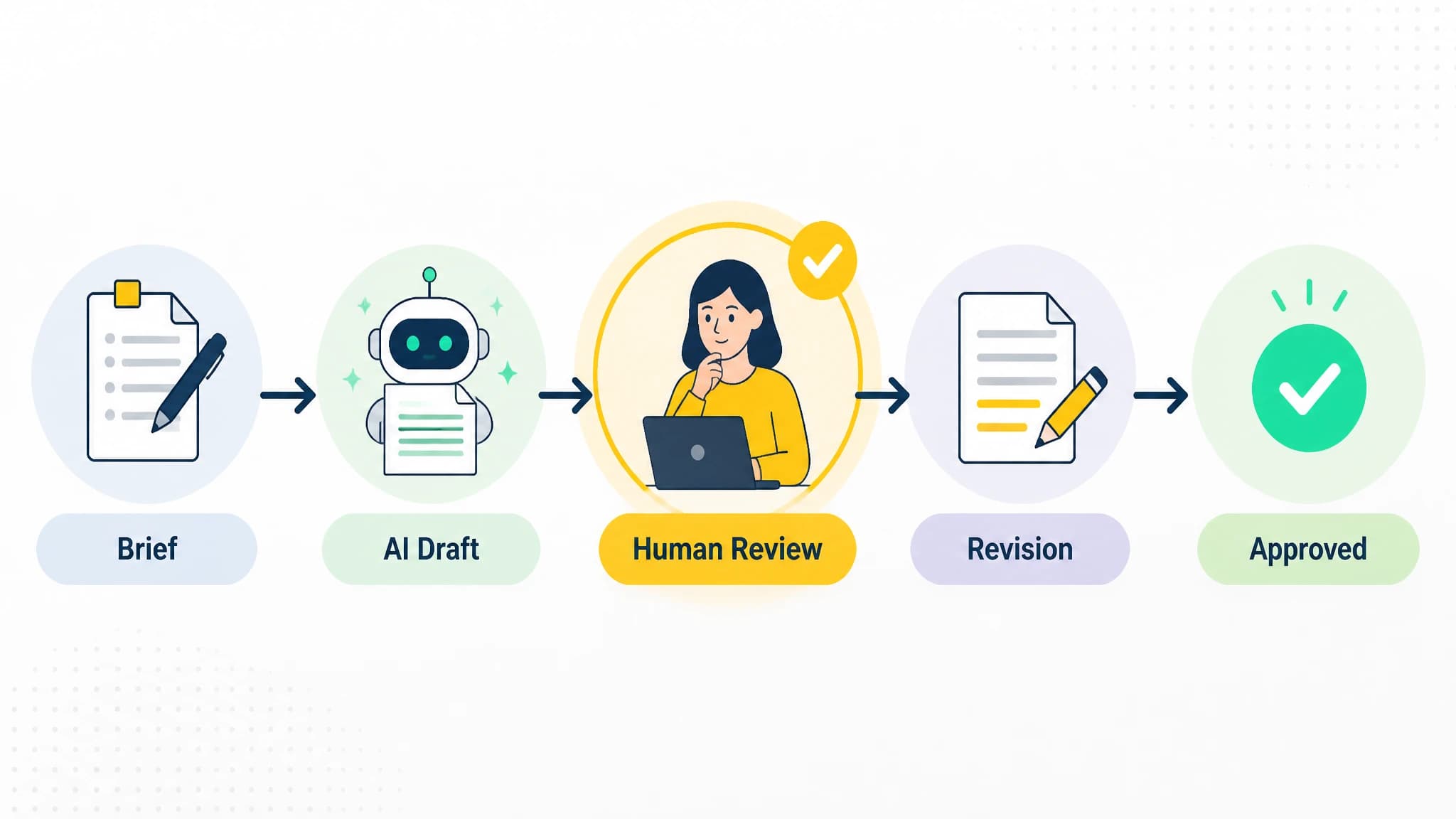Process diagram showing the stages of an AI-assisted SEO content approval workflow