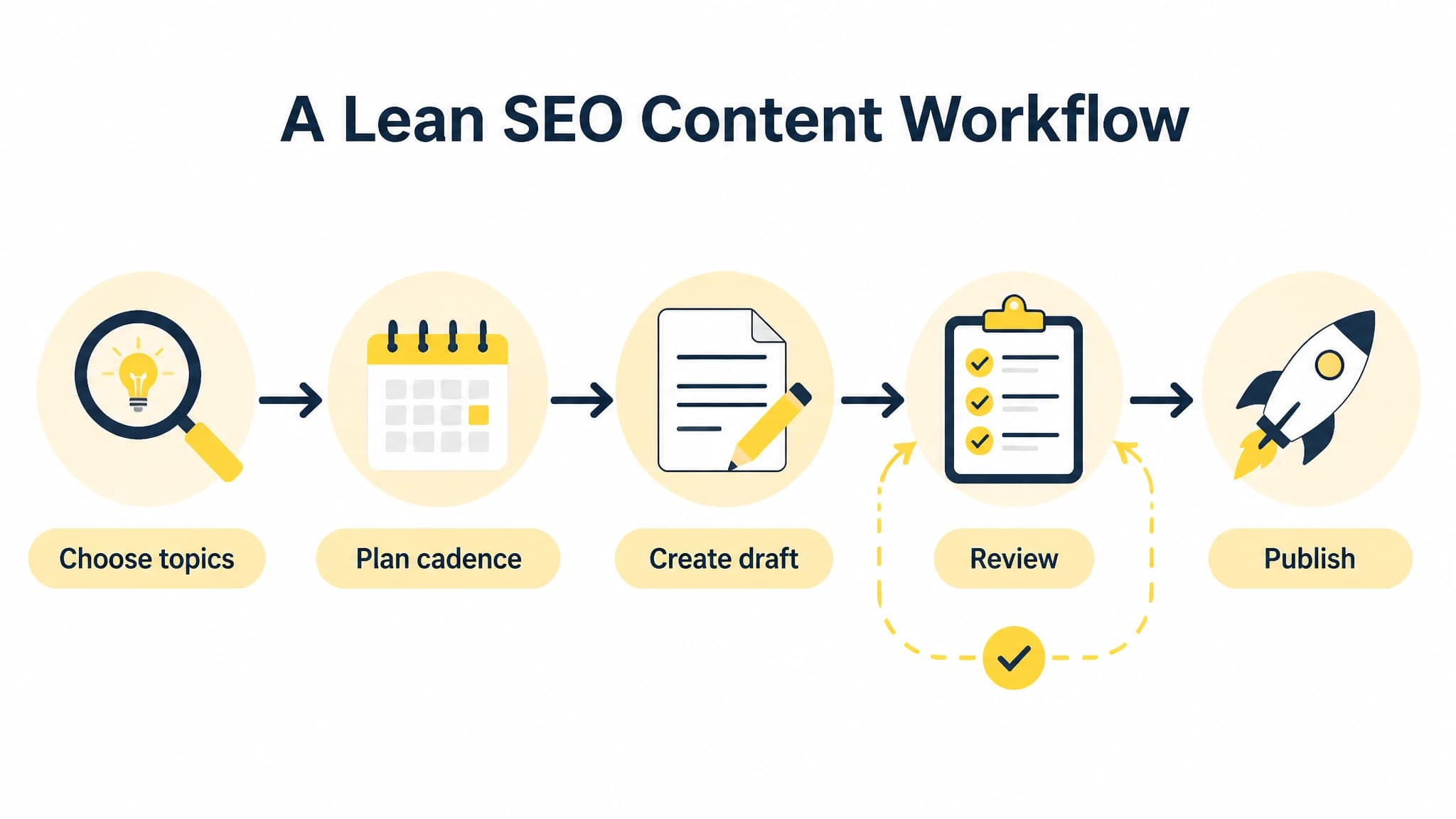 Five-step diagram of a lean SEO content workflow, with human review before publication