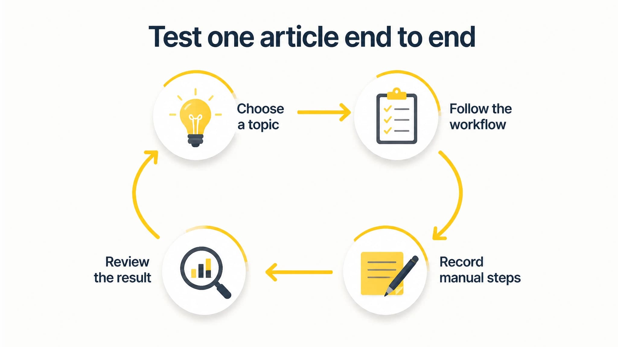 Process diagram for testing an SEO platform with one article