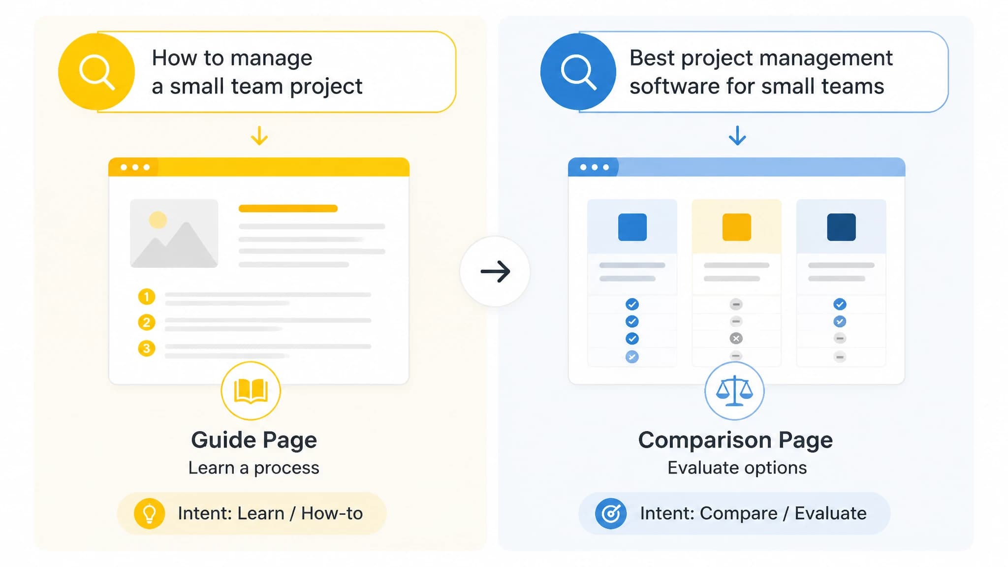 Guide and comparison search queries mapped to different page formats