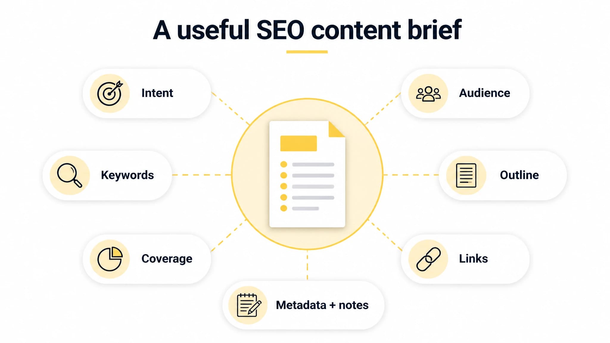 Infographic showing seven elements of an SEO content brief: intent, audience, keywords, outline, coverage, links, and metadata