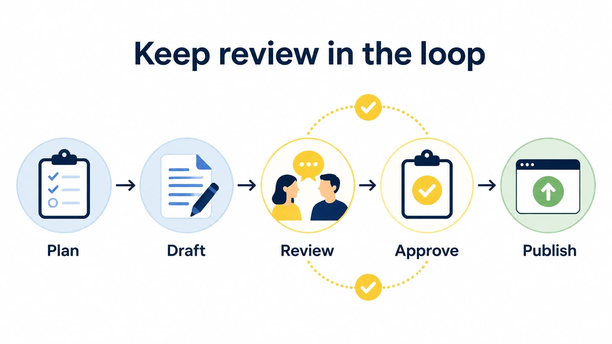 Process diagram placing human review and approval before publishing