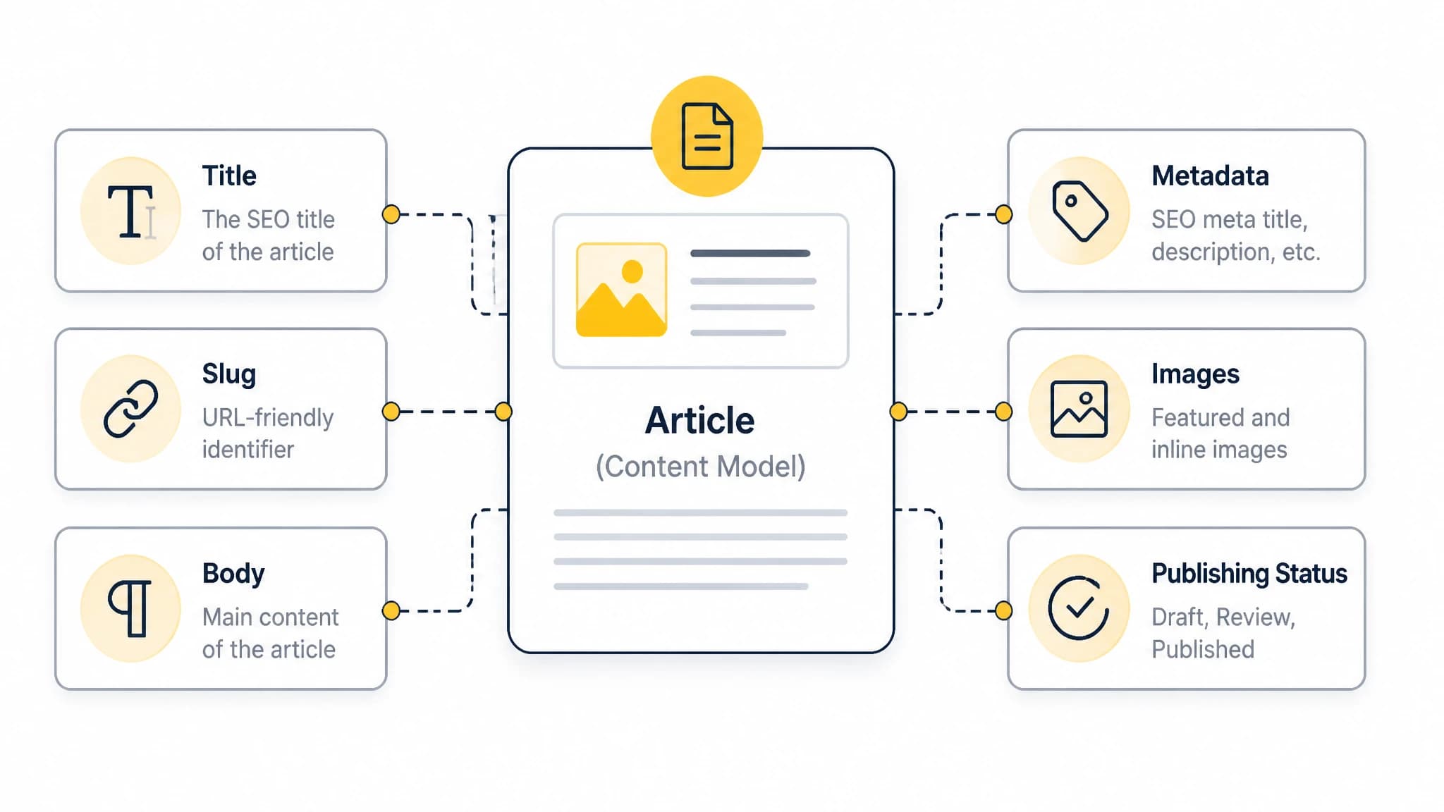 Infographic showing the key fields in an SEO-ready headless CMS content model