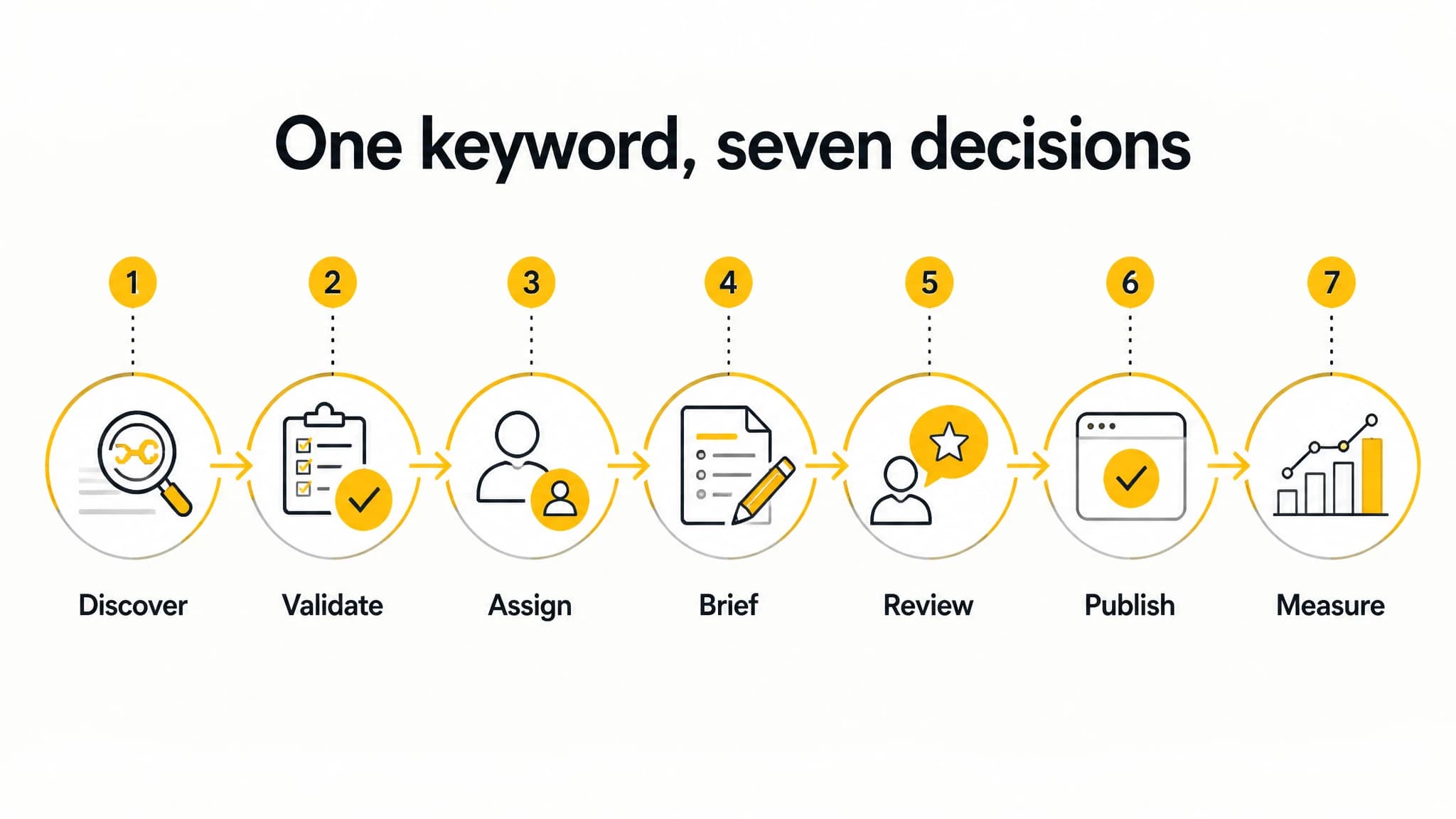 Annotated seven-step path from keyword discovery through content measurement