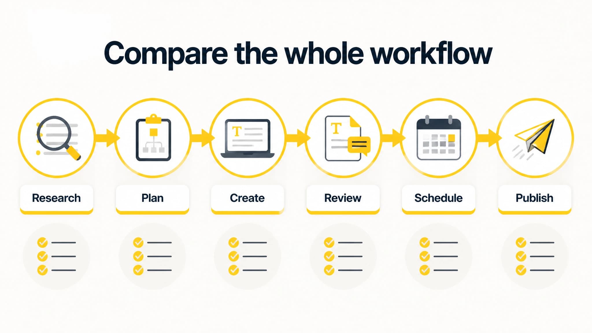 Infographic showing six SEO content workflow stages to compare
