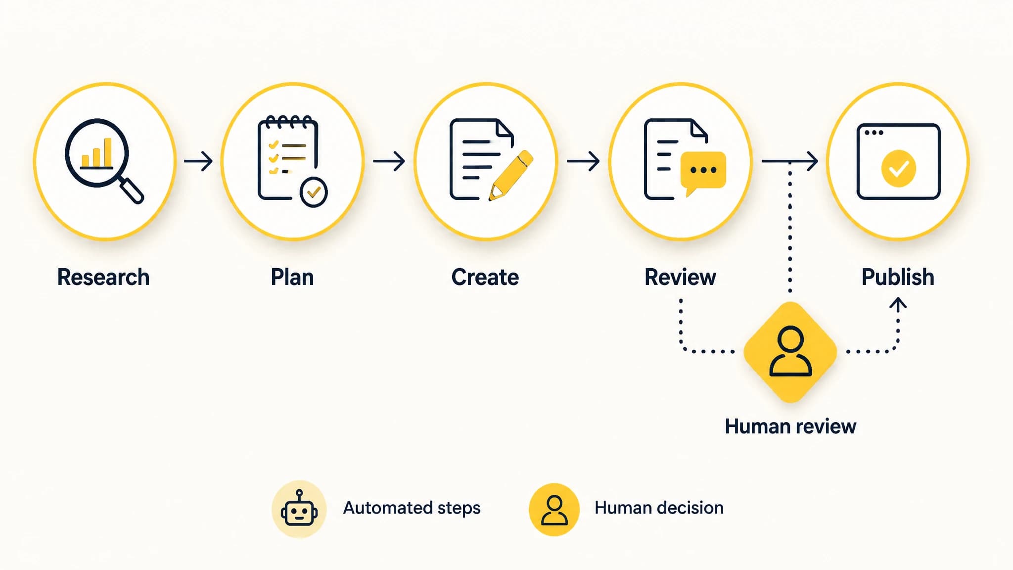 Diagram of five SEO production stages with a human review checkpoint