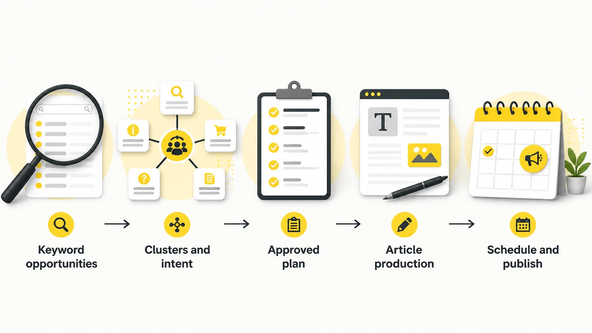 Workflow from keyword opportunities to scheduled SEO content publishing