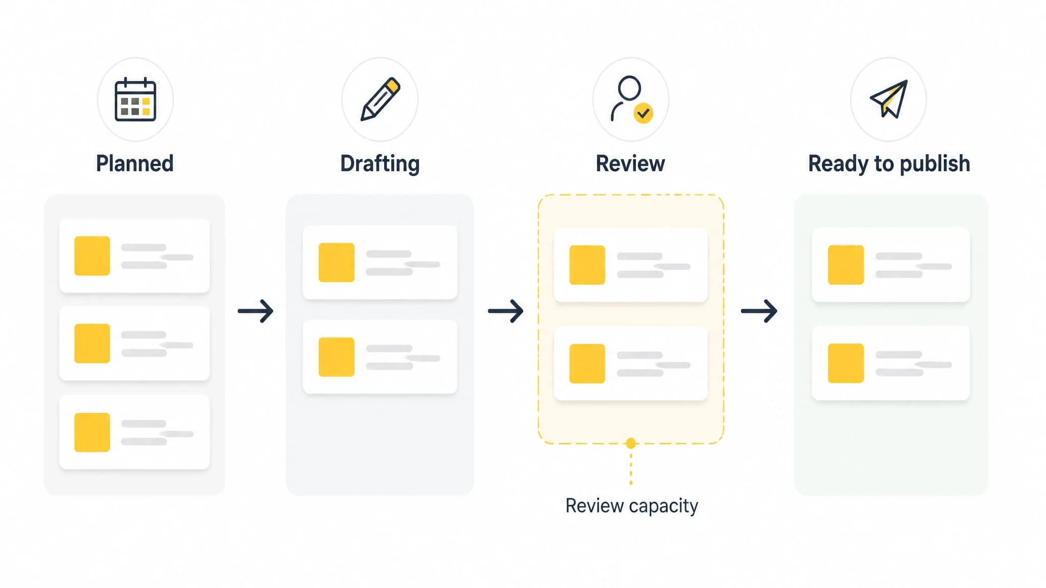 Content workload pipeline showing planned, drafting, review, and publishing stages