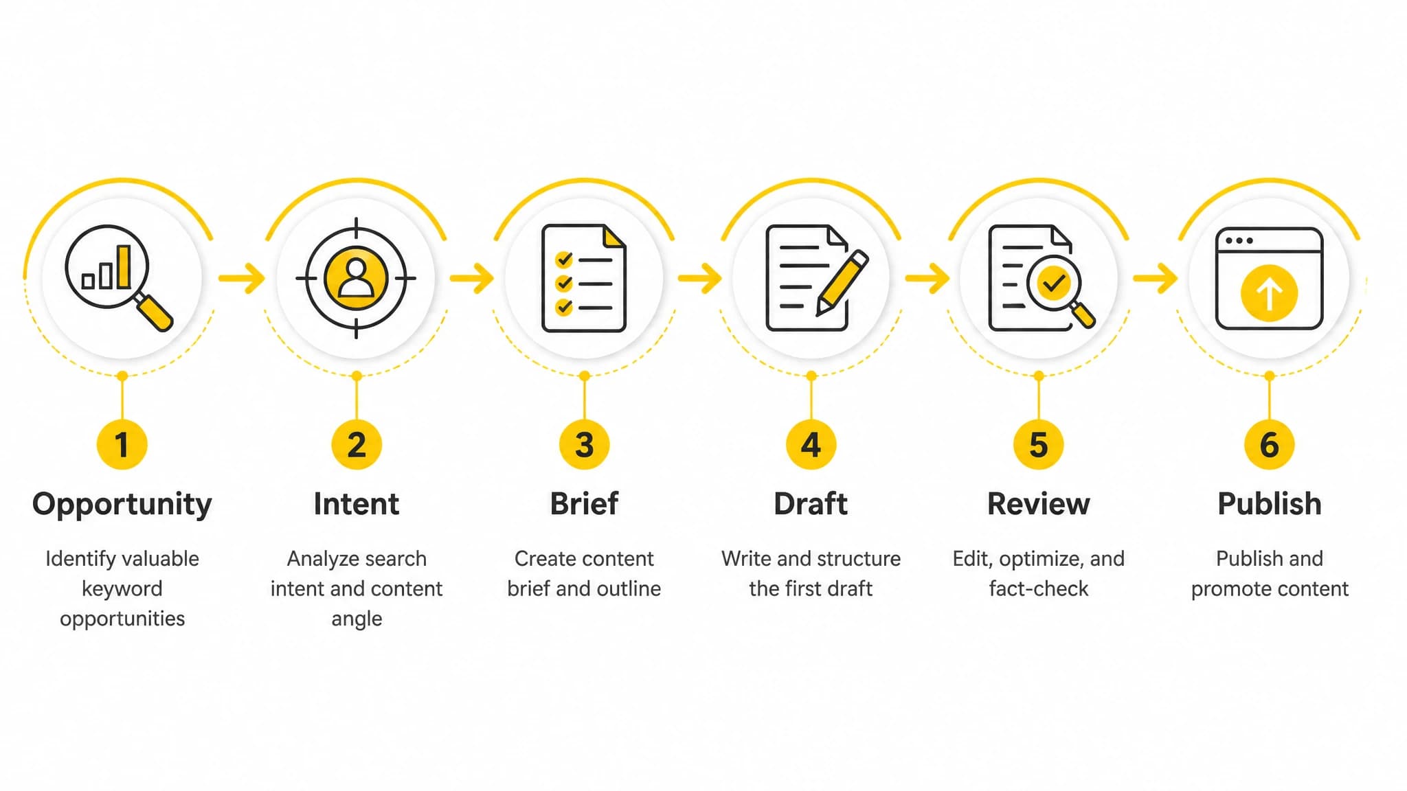 Process diagram showing the stages of an SEO content production workflow
