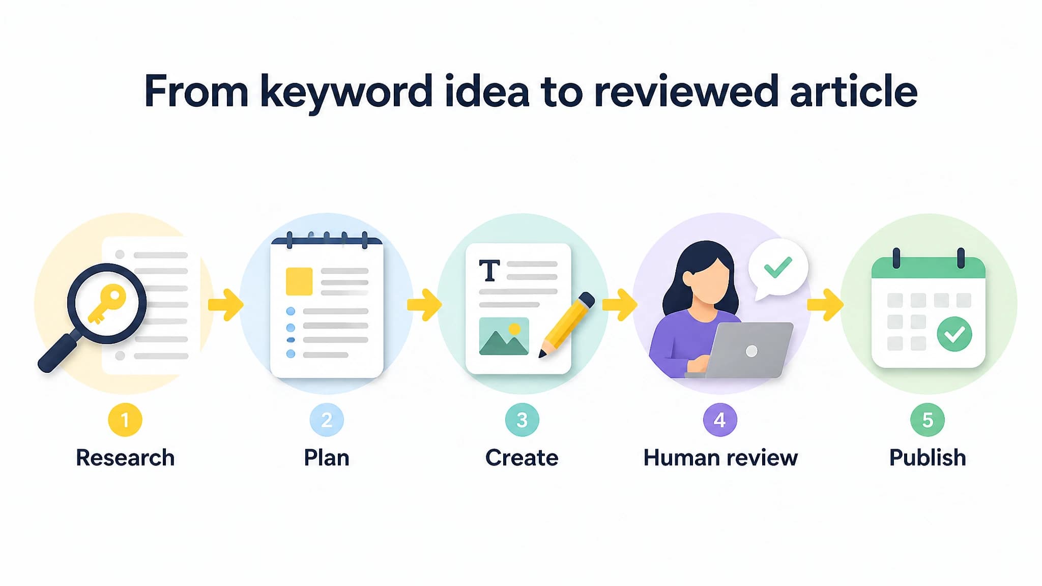 Process diagram showing a founder's SEO article workflow with a human review checkpoint