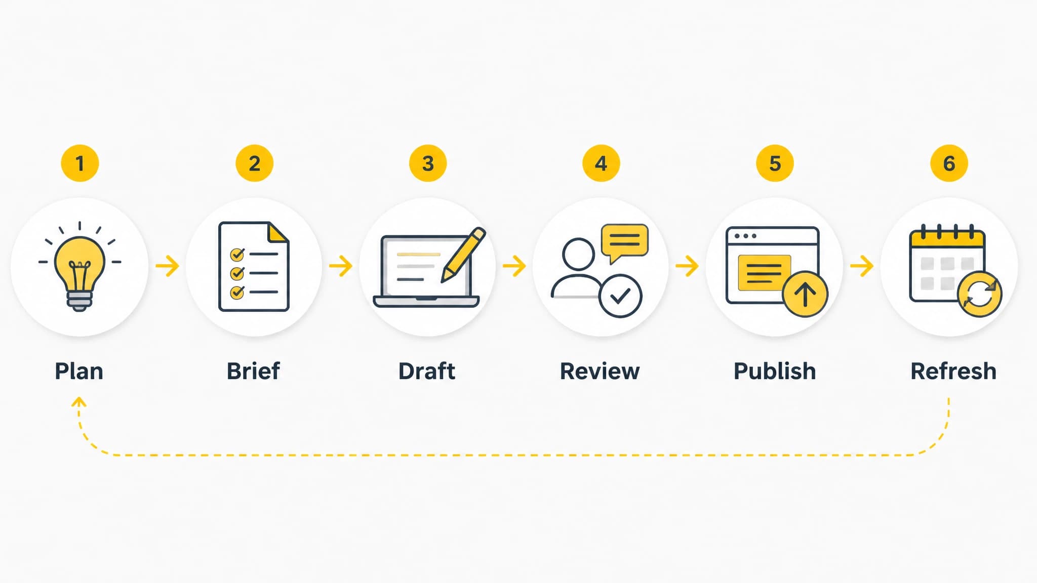 Diagram of the main stages in a WordPress editorial workflow