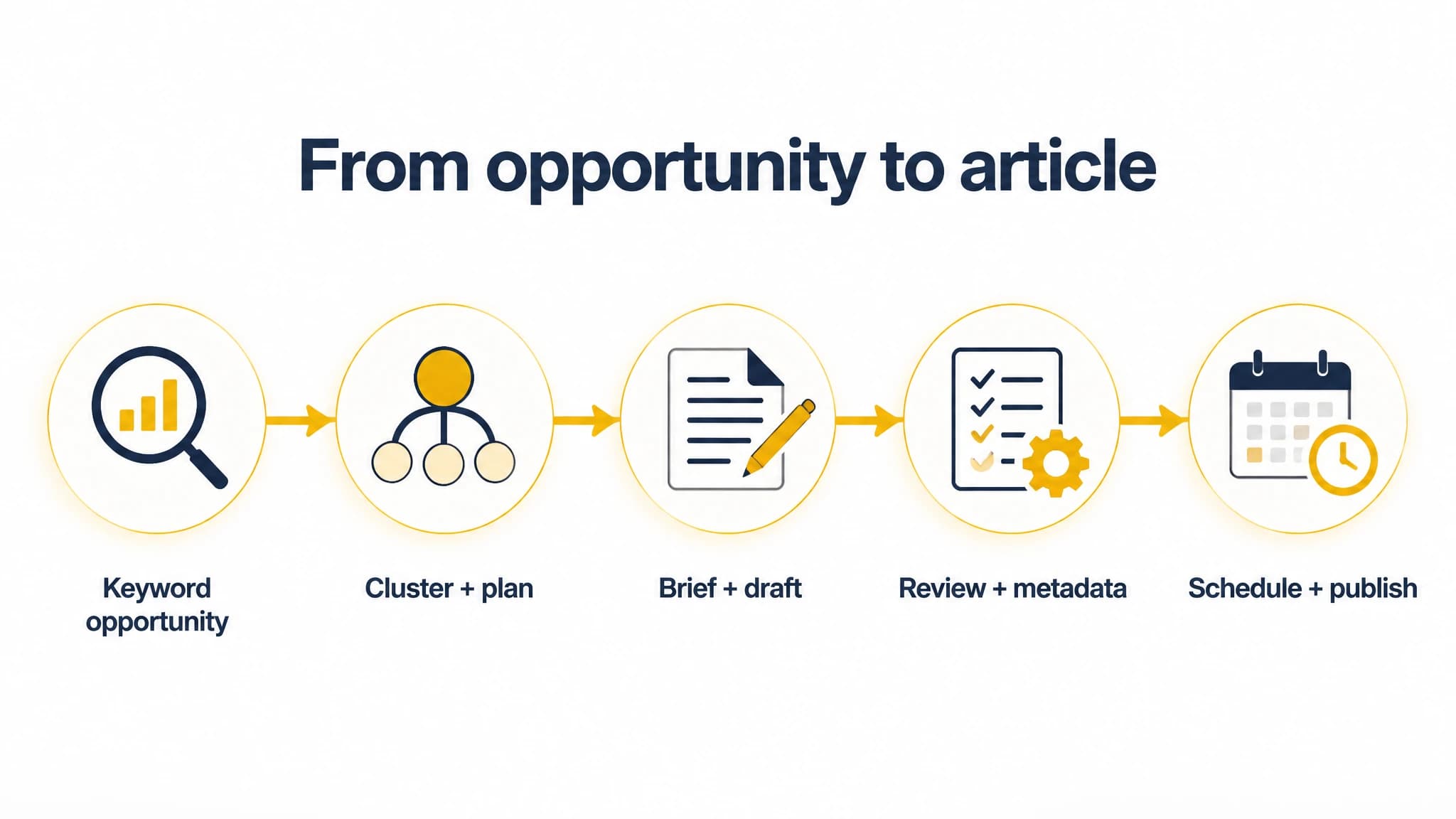 Workflow diagram connecting keyword opportunities, planning, briefing, review, and publishing