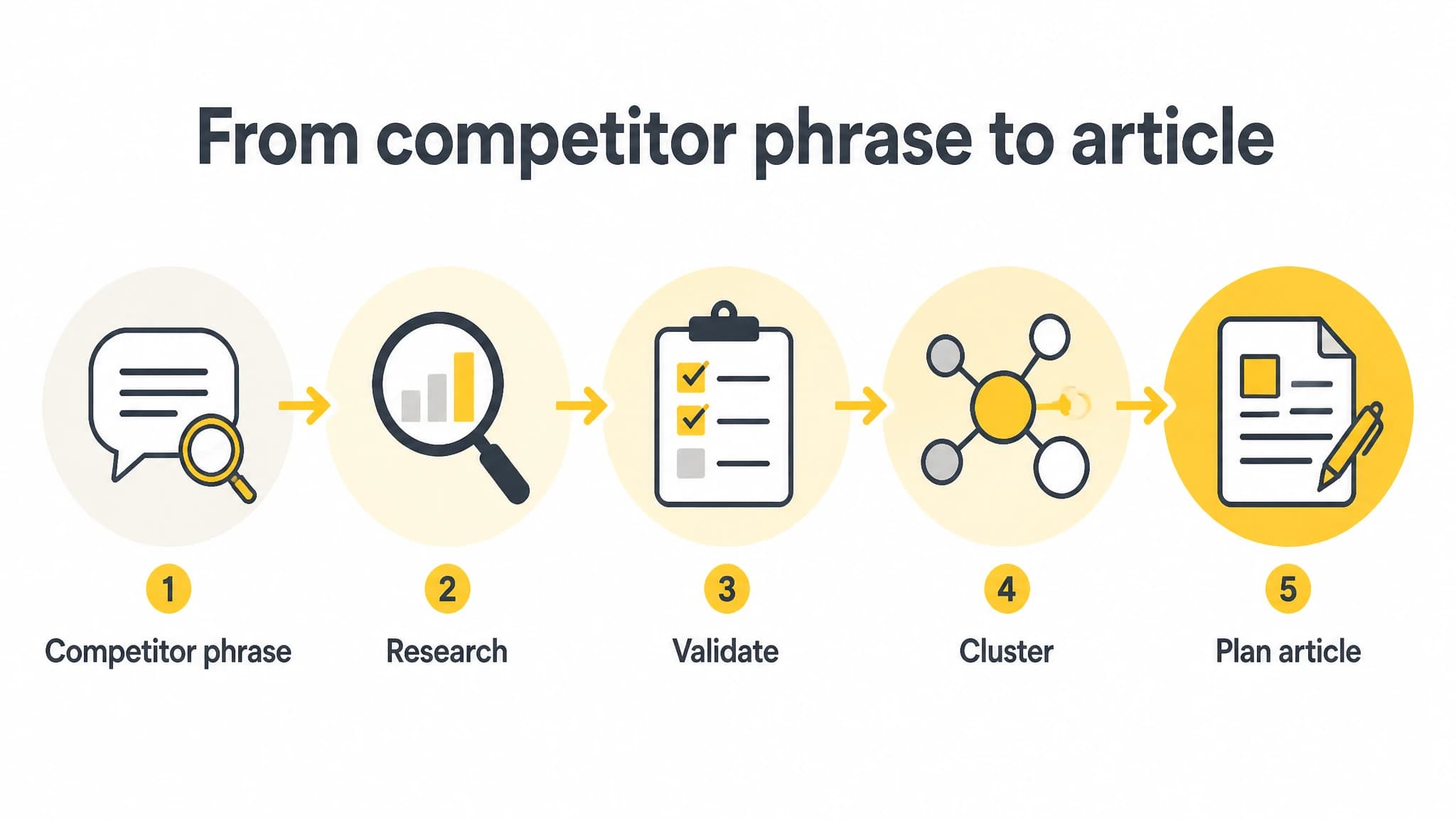 Diagram showing the workflow from a competitor phrase through research and validation to a planned article