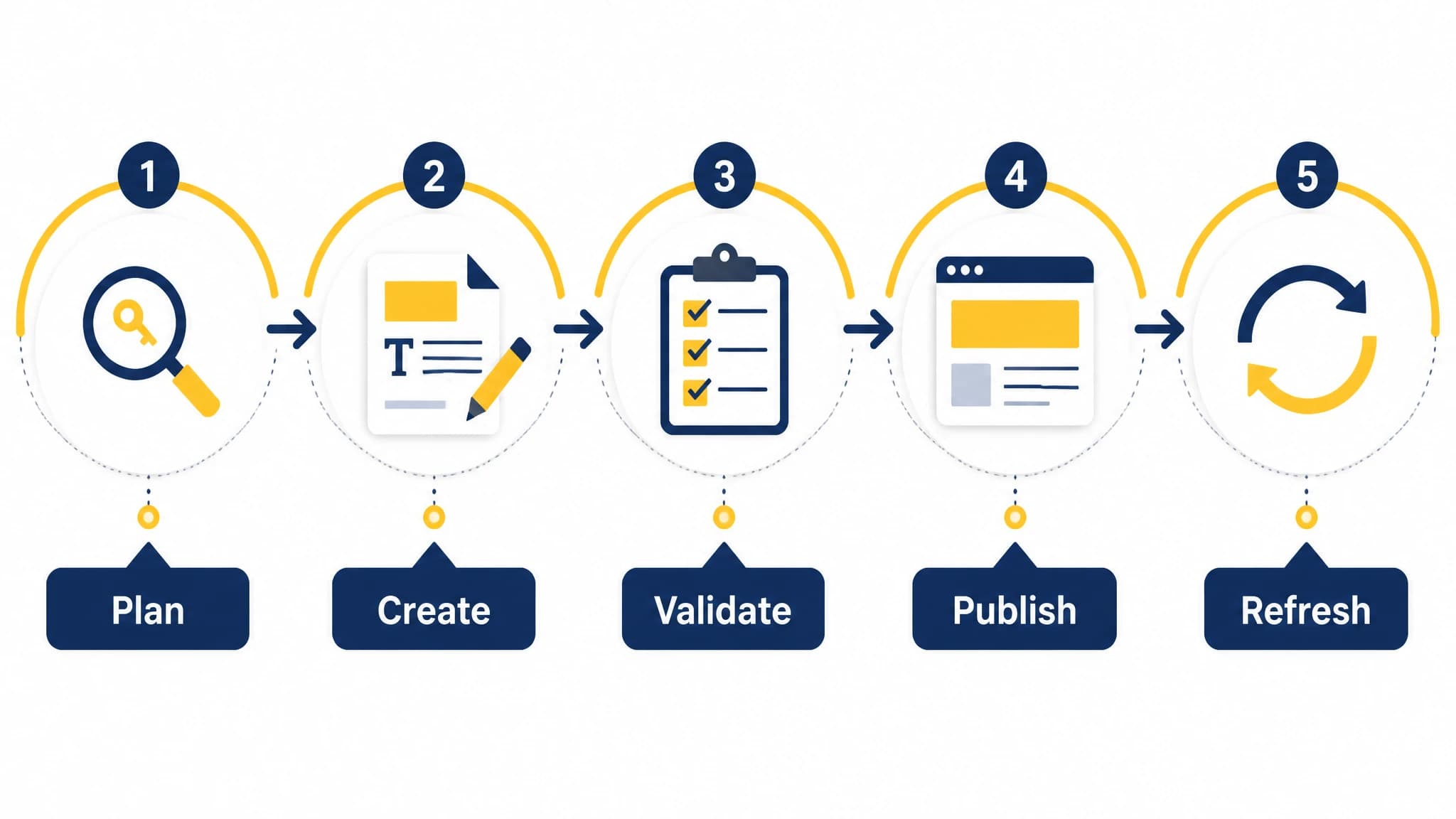 Infographic showing a five-step Next.js SEO publishing workflow from planning to refreshing