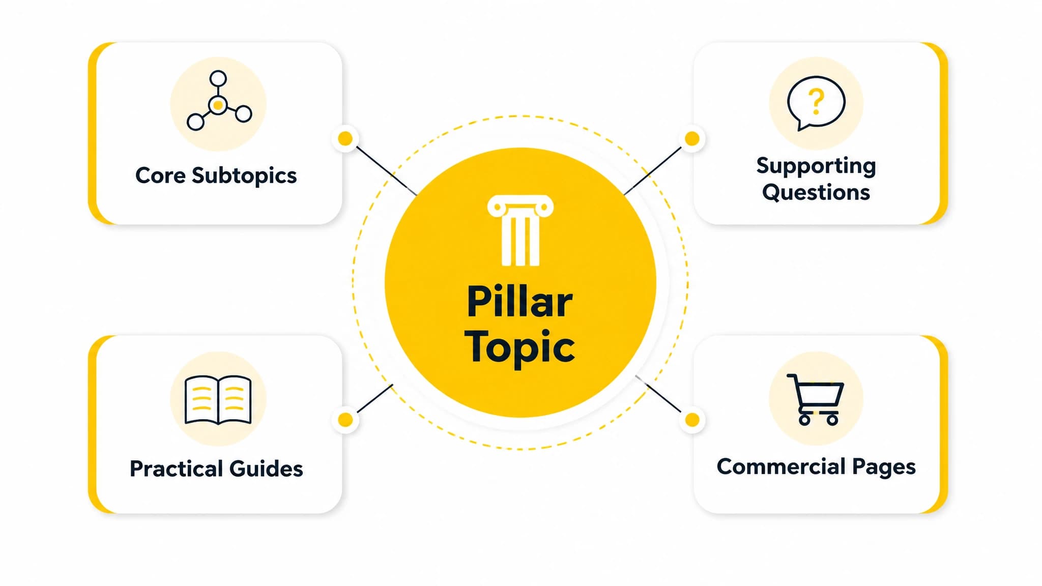 Diagram showing a pillar topic connected to supporting SEO content clusters