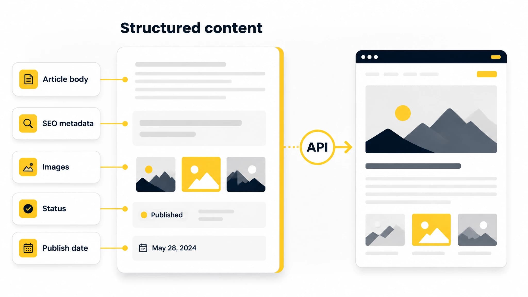 Infographic showing the structured fields in an API-ready SEO article record