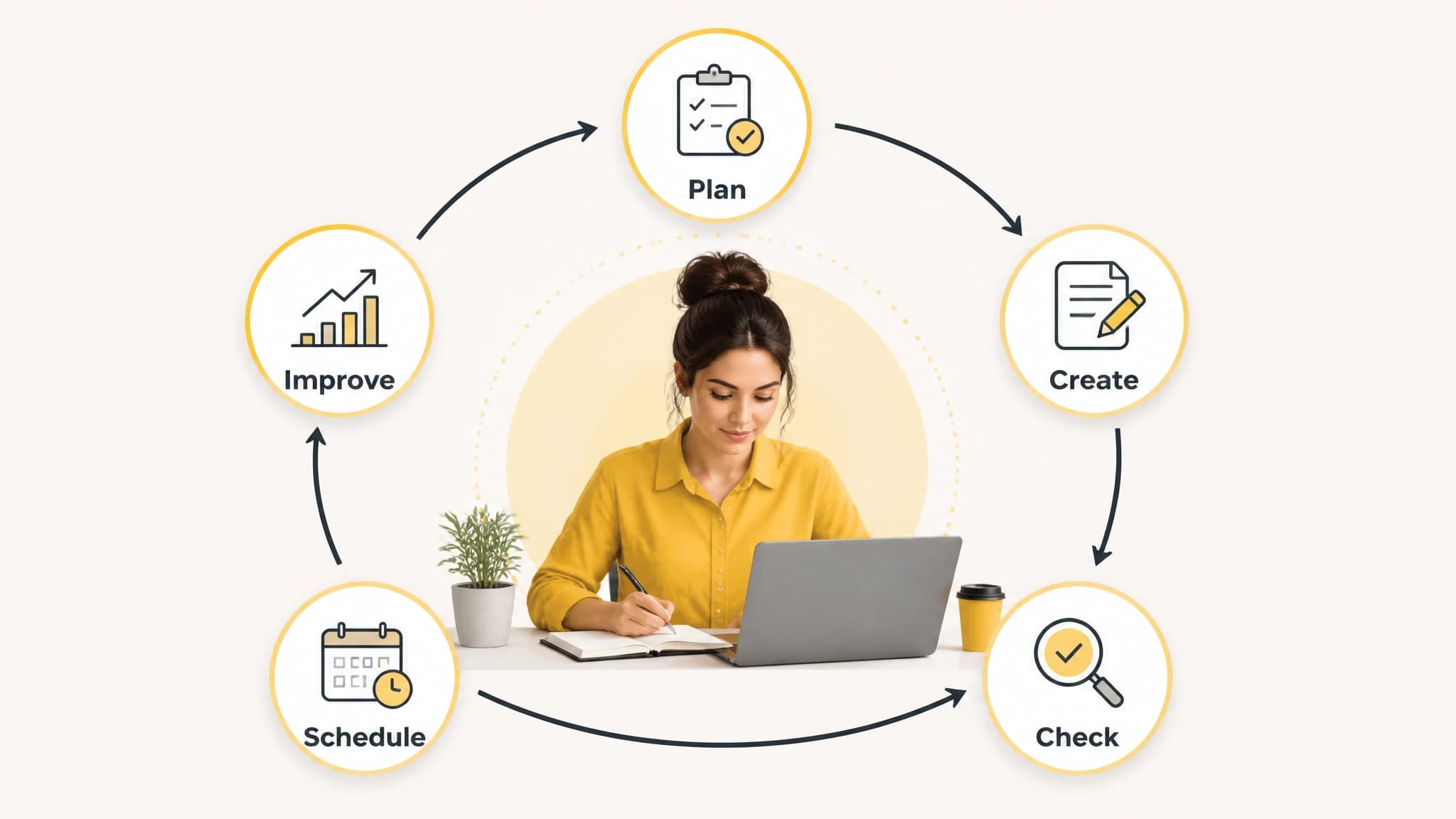 Circular content operations workflow for recurring production