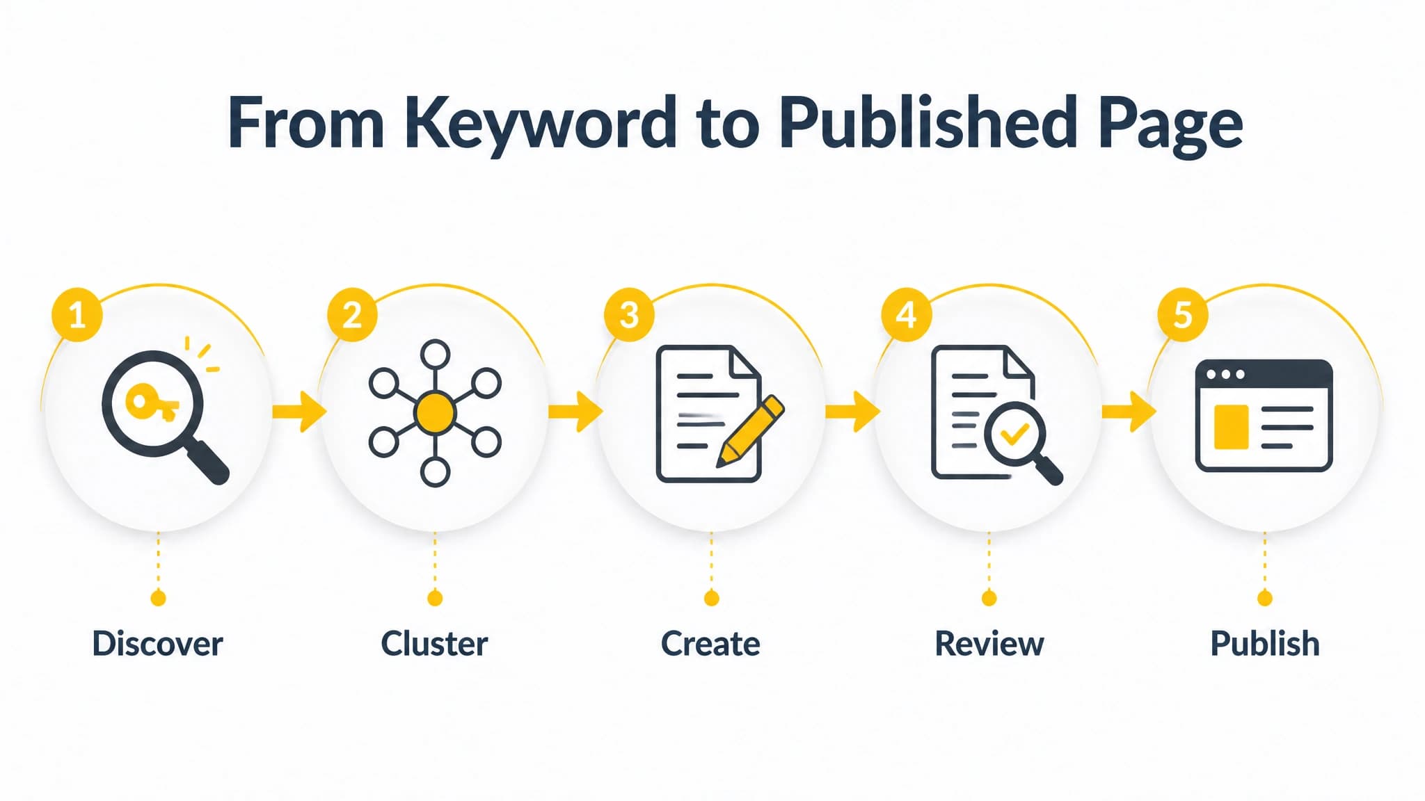 Infographic showing the five stages of an AI SEO content workflow