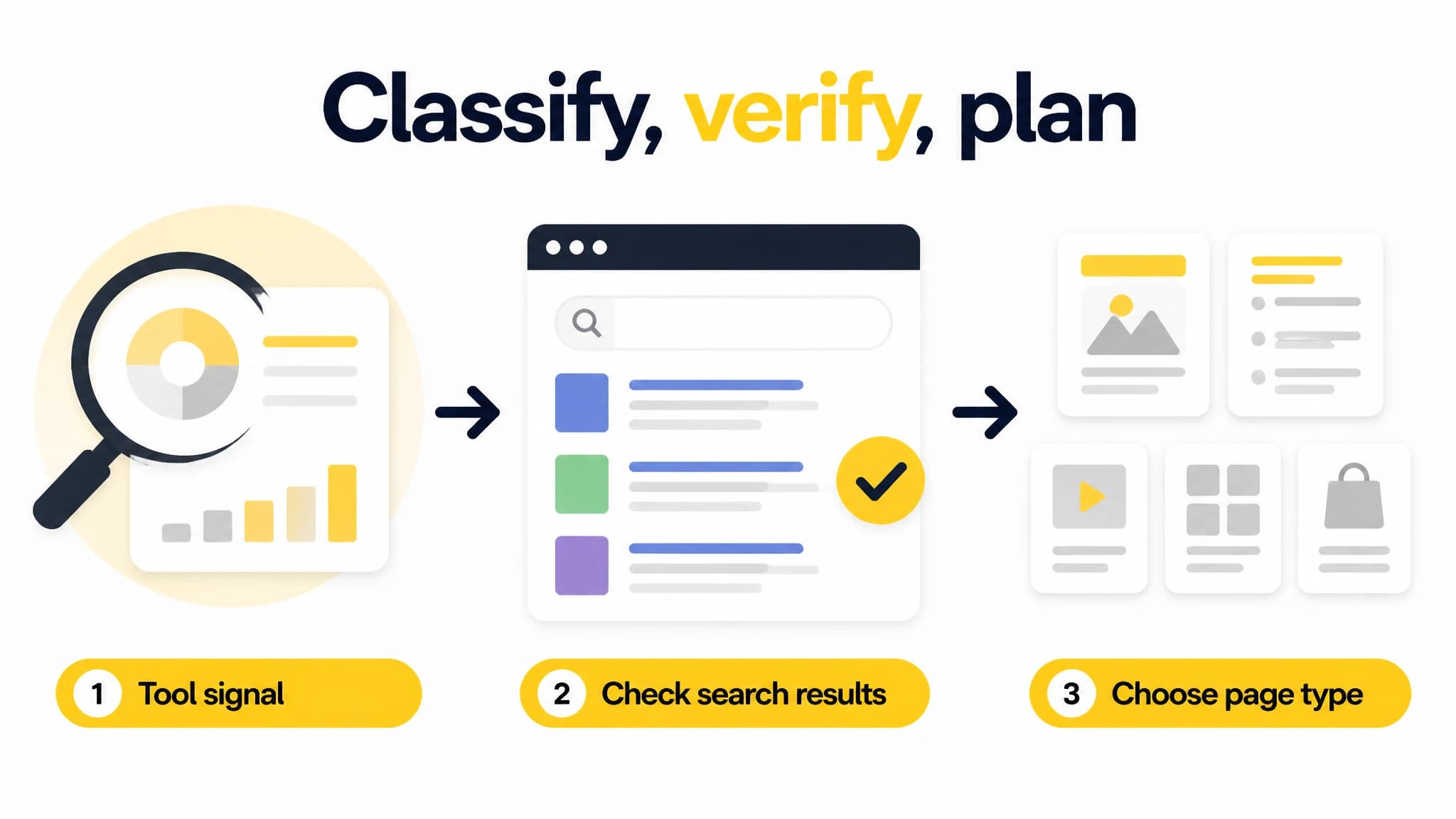 Three-step process for using a search intent tool and validating its result