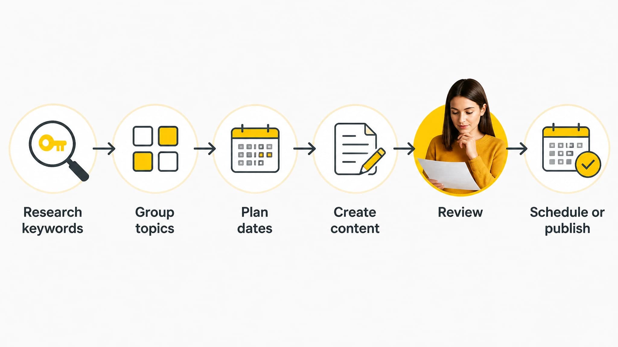 SEO content workflow from keyword research through human review and publishing