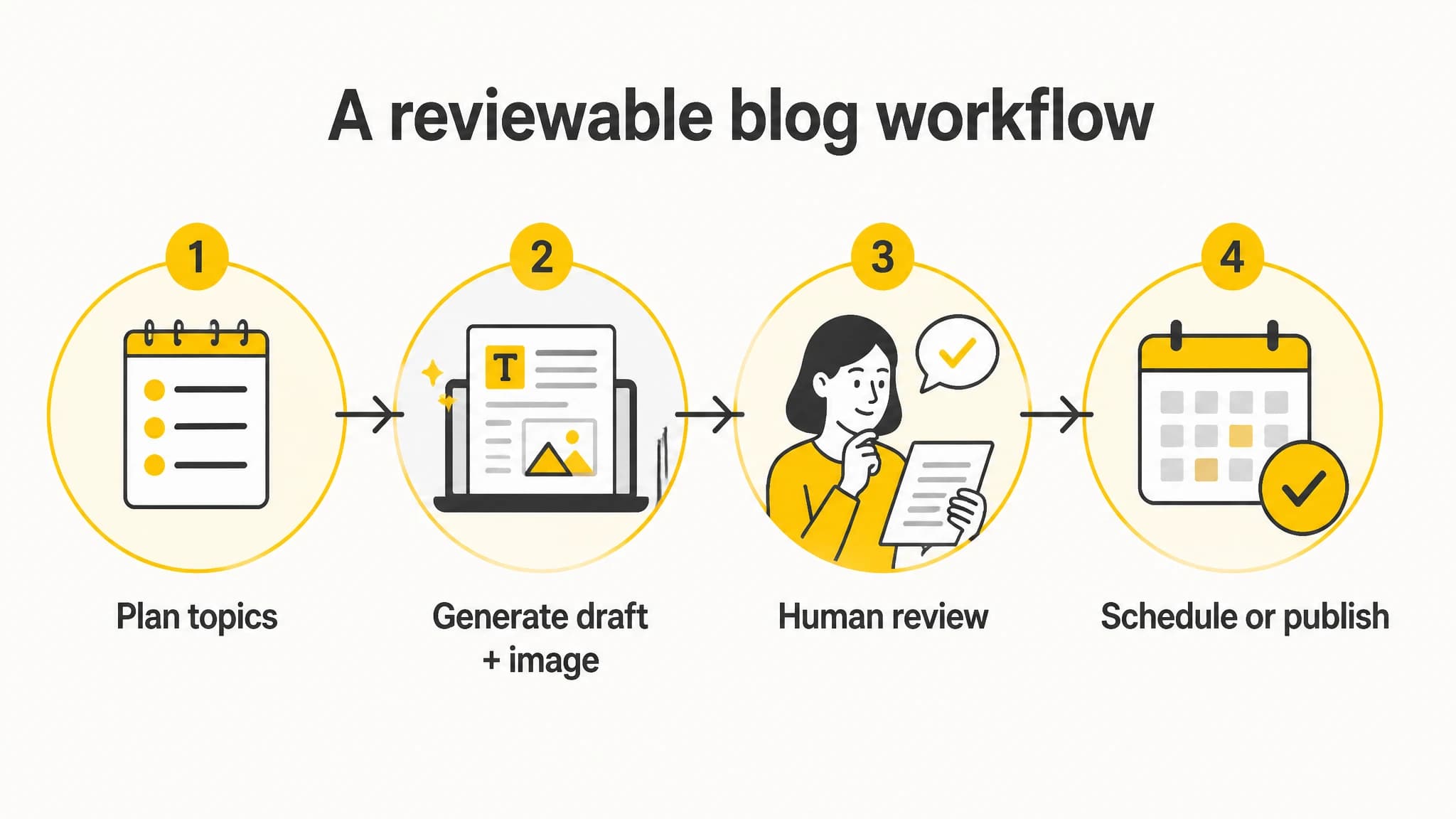 Diagram of a blog content workflow from topic planning through human review to publishing