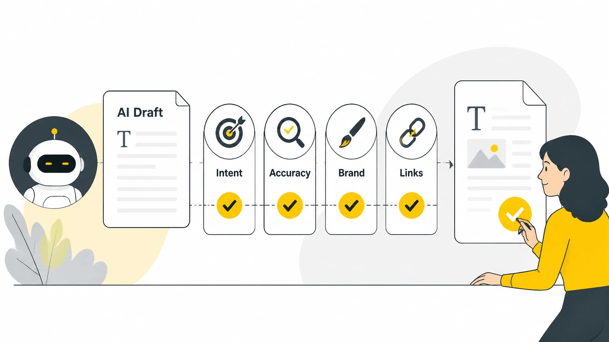Quality gates for reviewing AI-assisted content