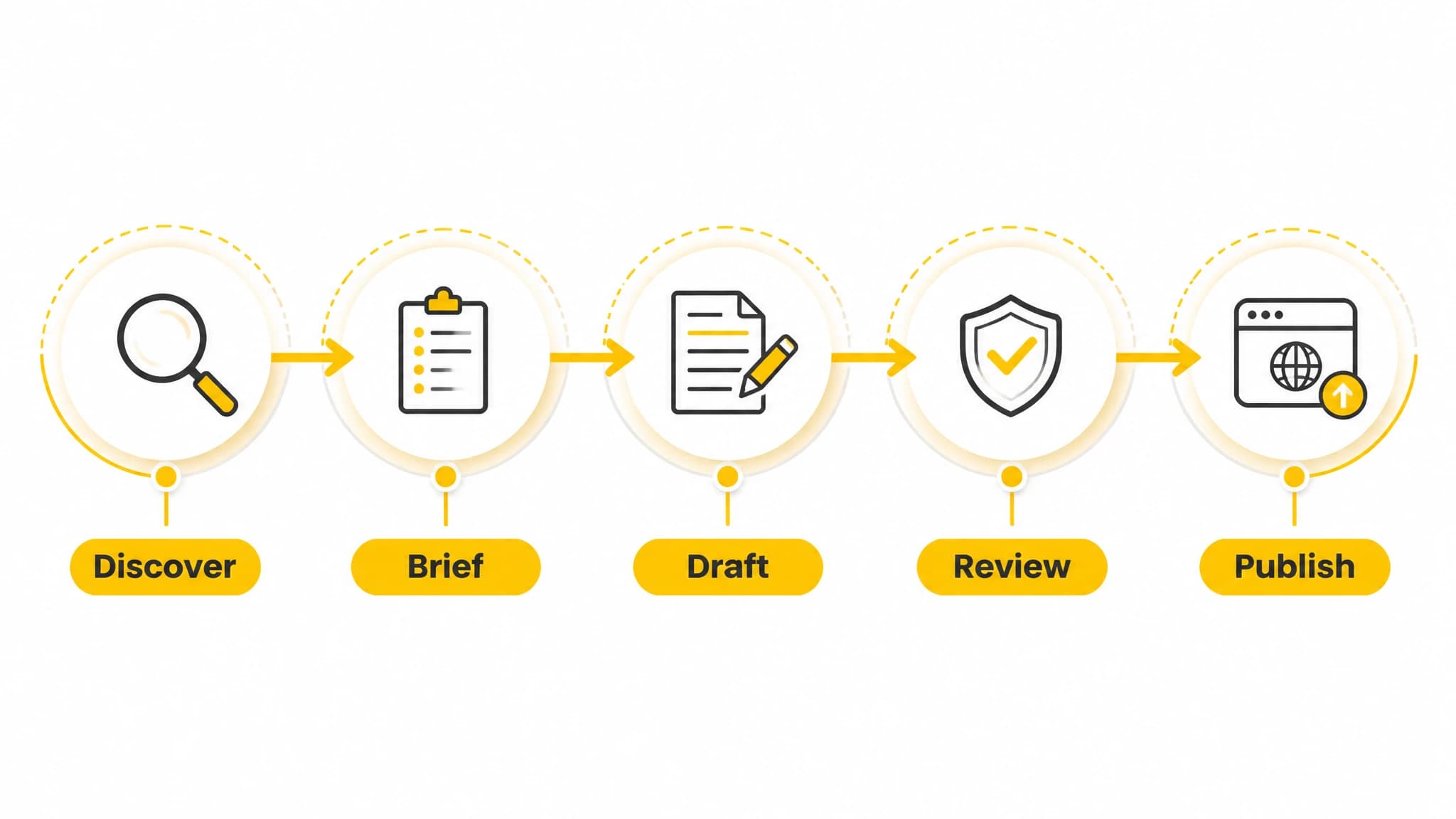Five-stage content automation workflow from discovery to publishing