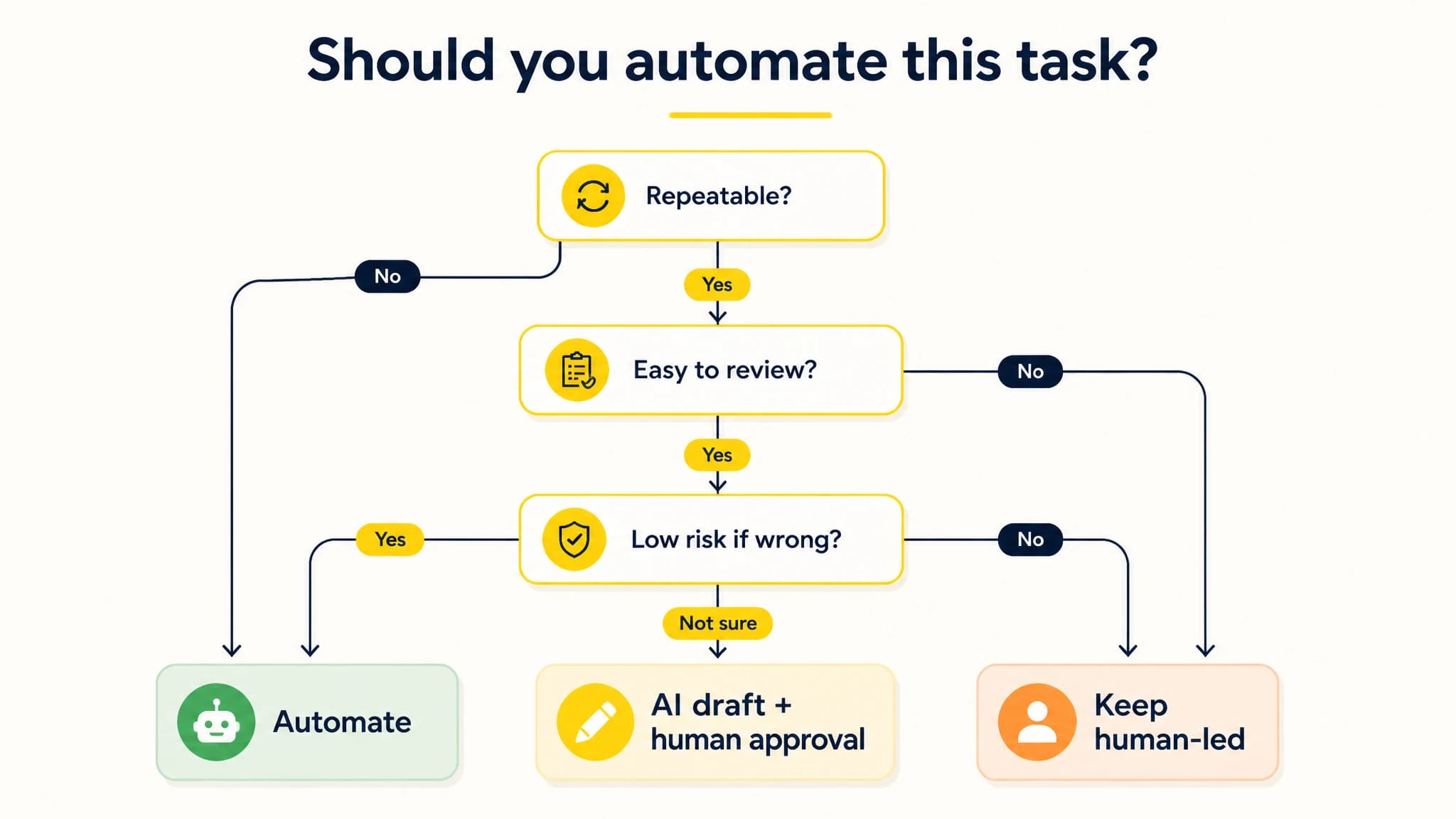 Decision diagram for choosing whether a content marketing task should be automated, reviewed, or kept human-led