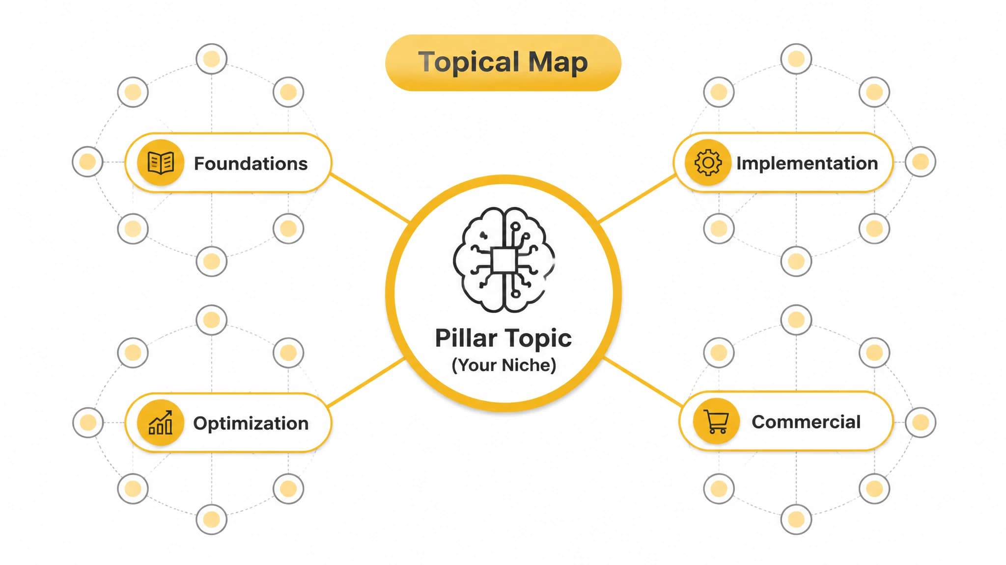 Infographic showing a pillar topic connected to four SEO content clusters