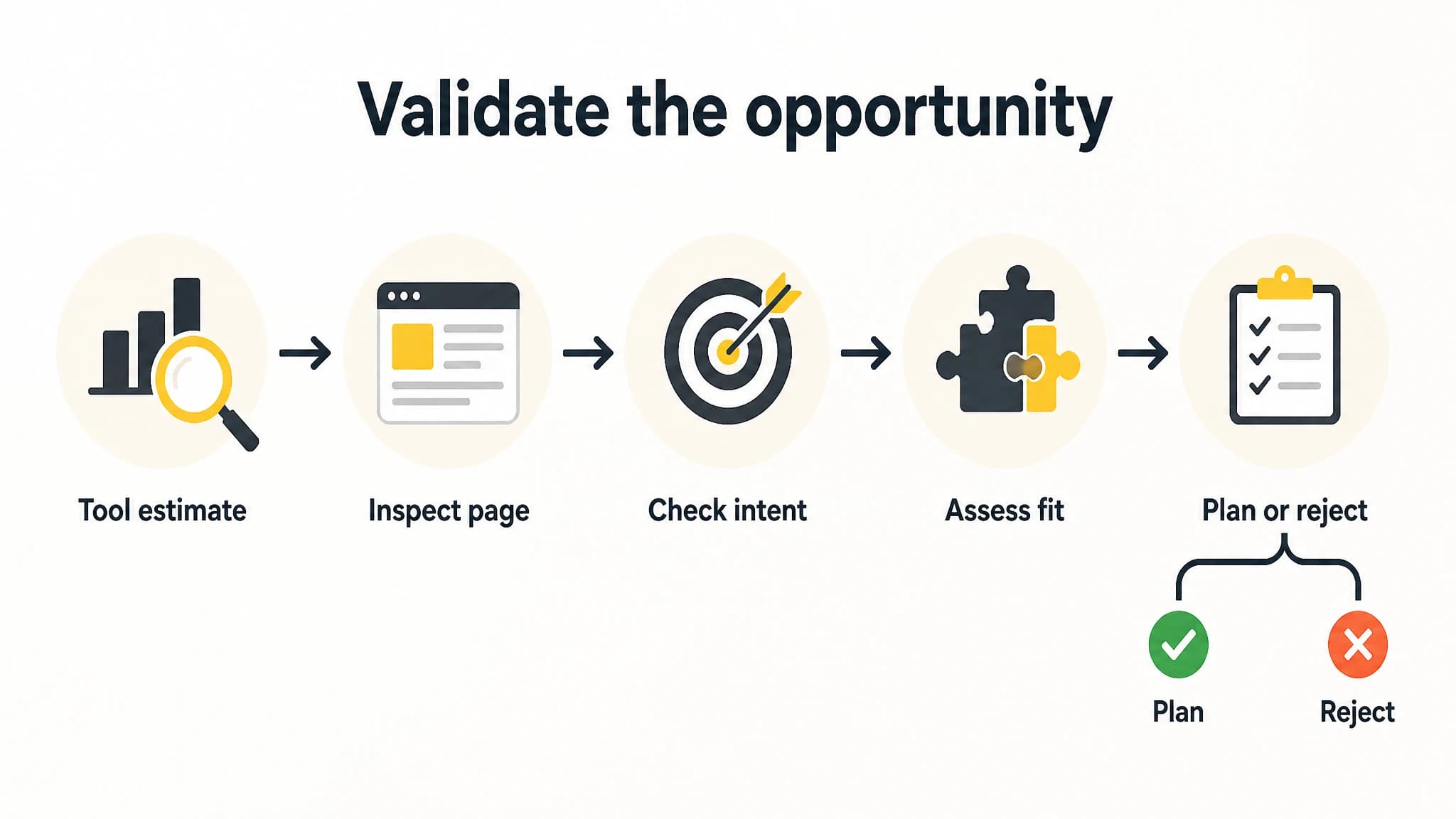 Process diagram showing how to validate a competitor keyword estimate before planning content