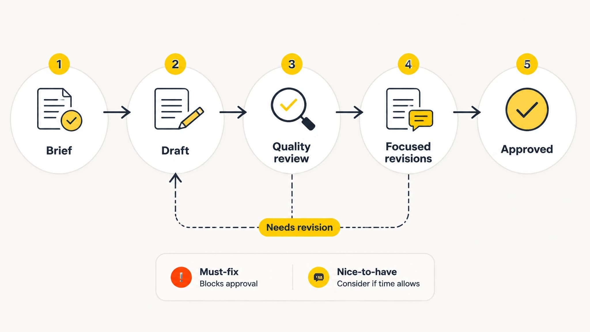 Diagram showing the stages and review priorities in a content approval workflow