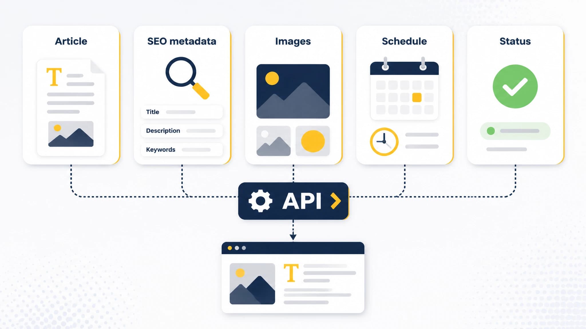 Infographic showing article, SEO metadata, images, scheduling, and status fields in an API payload