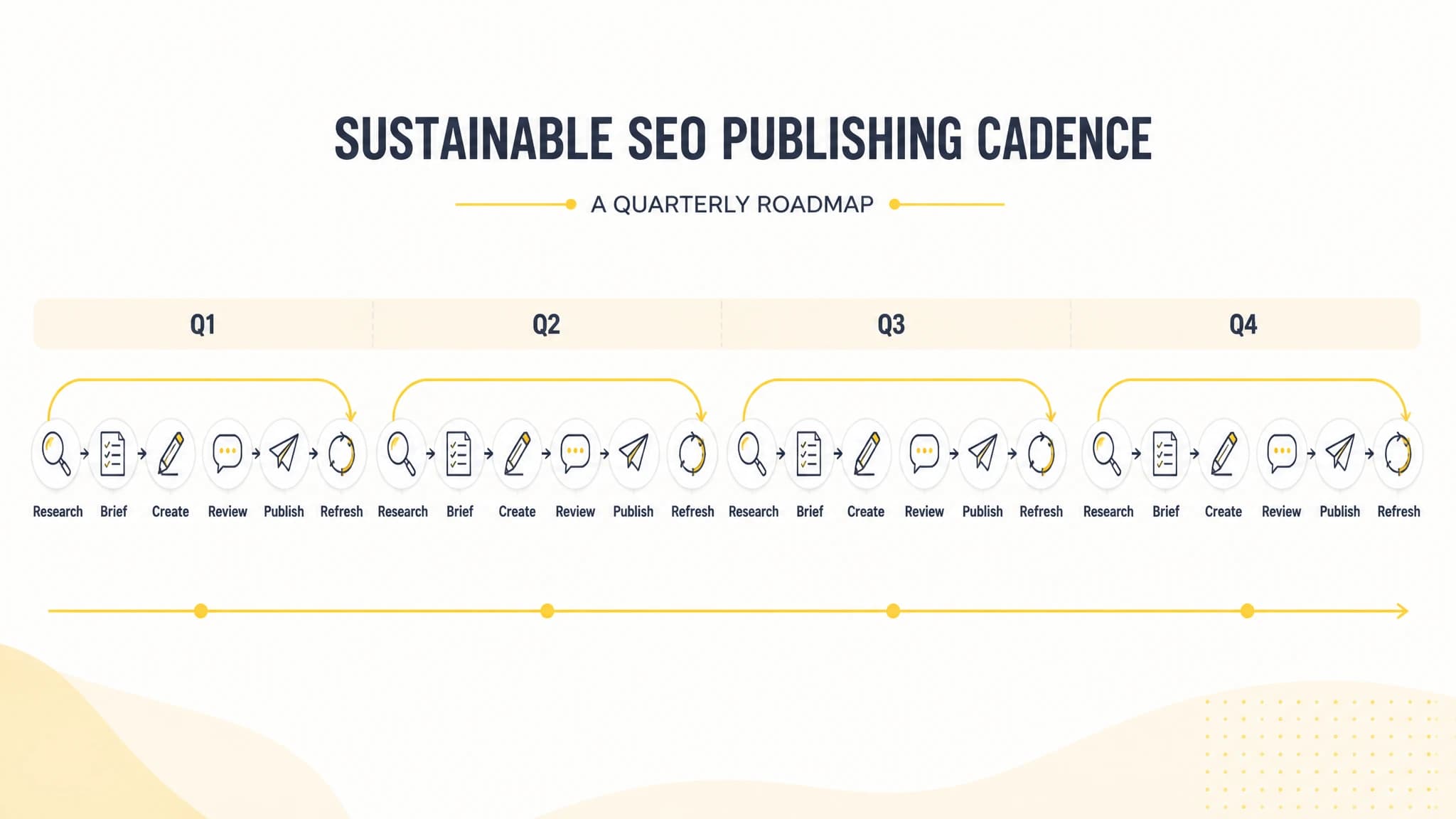 Quarterly SEO publishing roadmap with research, creation, review, publishing, and refresh stages