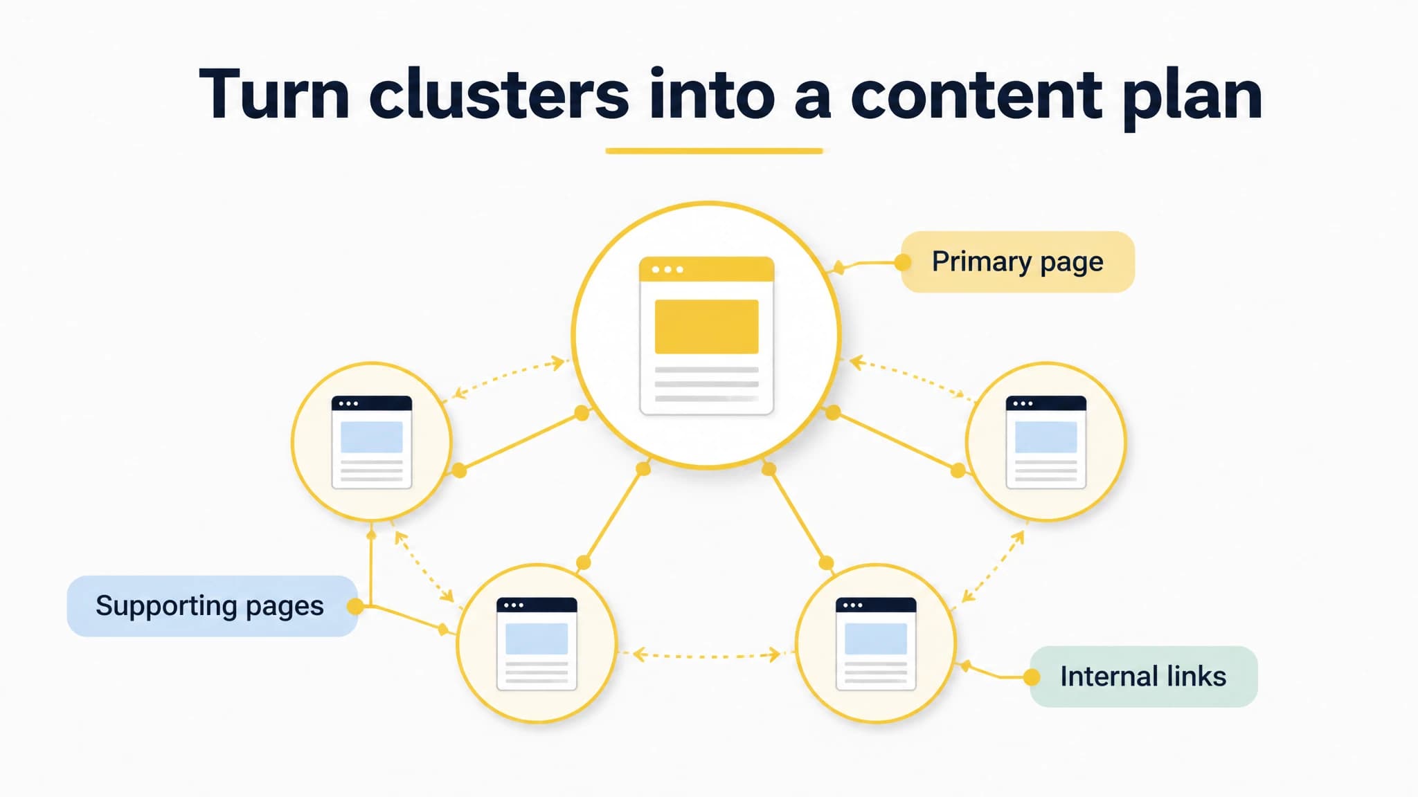 A content plan diagram connecting a primary page with relevant supporting pages