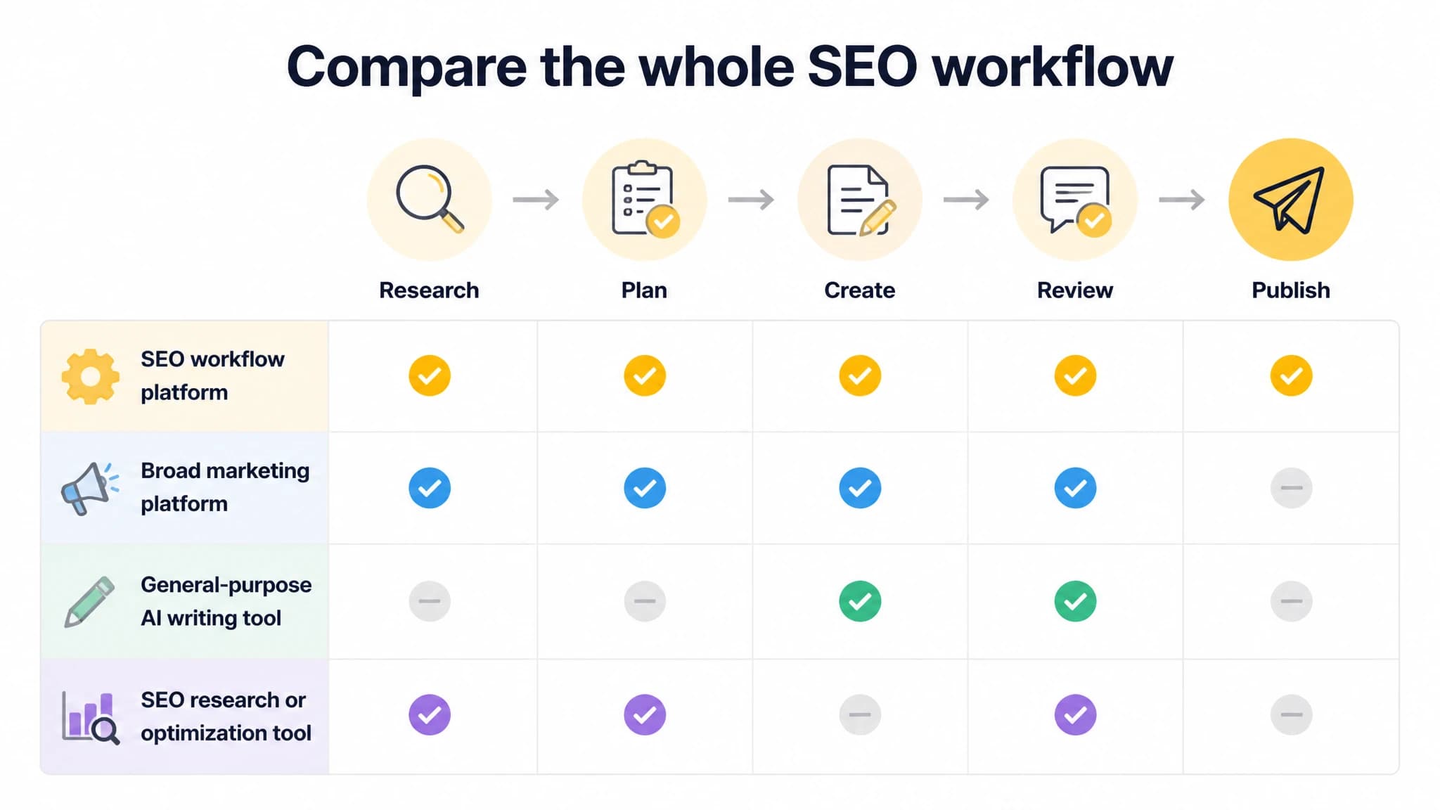 Infographic showing SEO content workflow stages to compare across tool categories