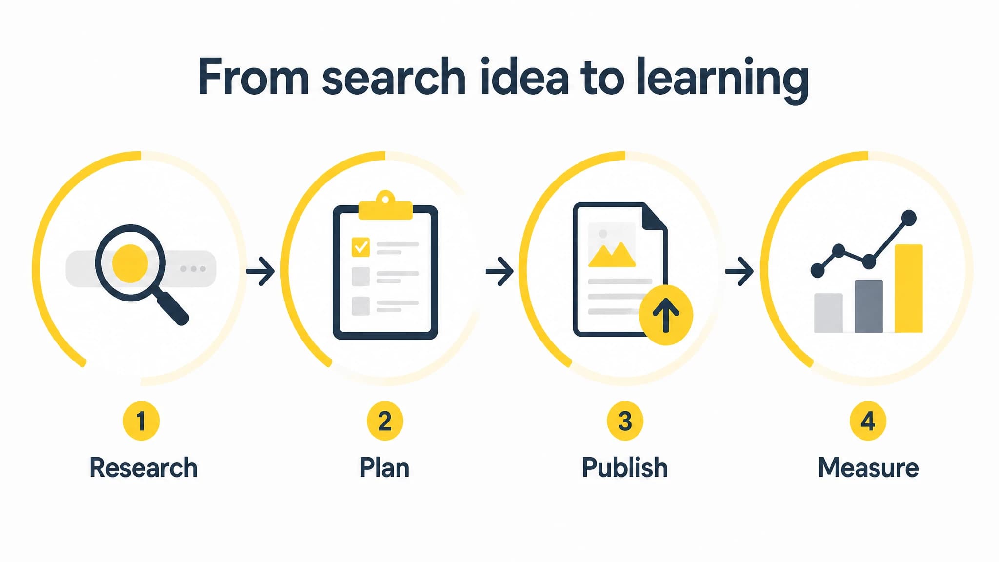 Diagram showing research, planning, publishing, and measurement in a content workflow