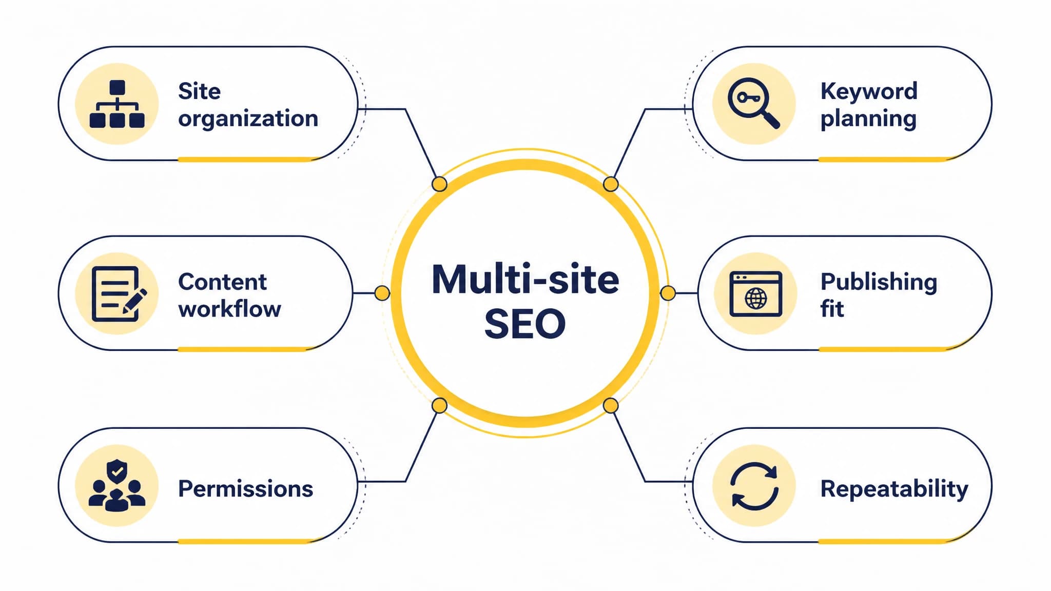Diagram of six criteria for evaluating multi-site SEO tools
