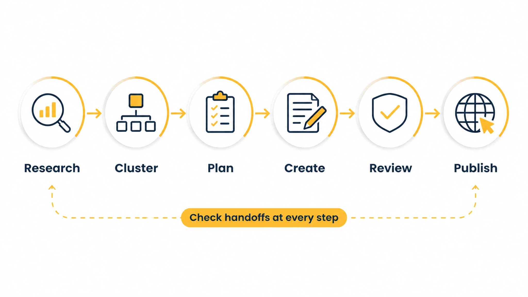 Diagram of six stages in an AI content marketing workflow, from research to publishing
