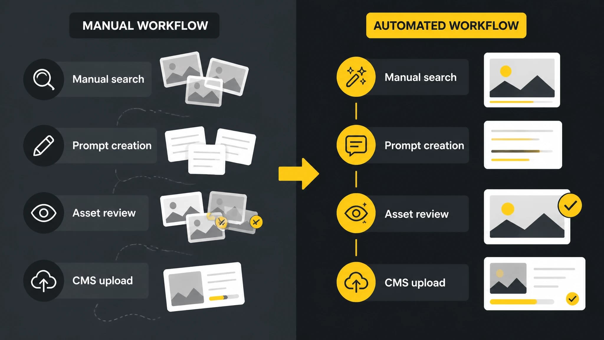 Comparison graphic showing manual image sourcing and an automated publishing workflow