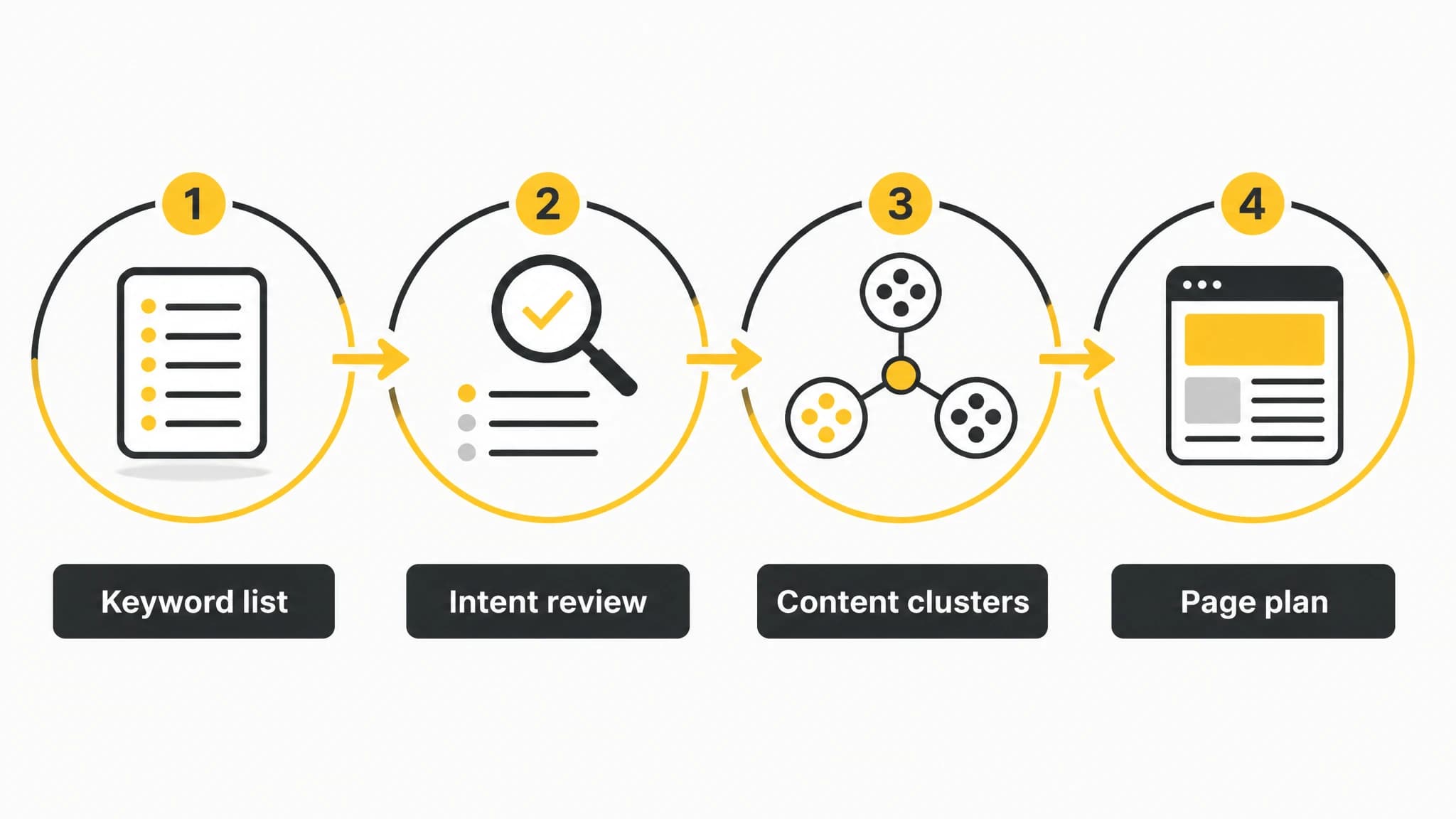 Process diagram showing keyword clustering from research to page planning