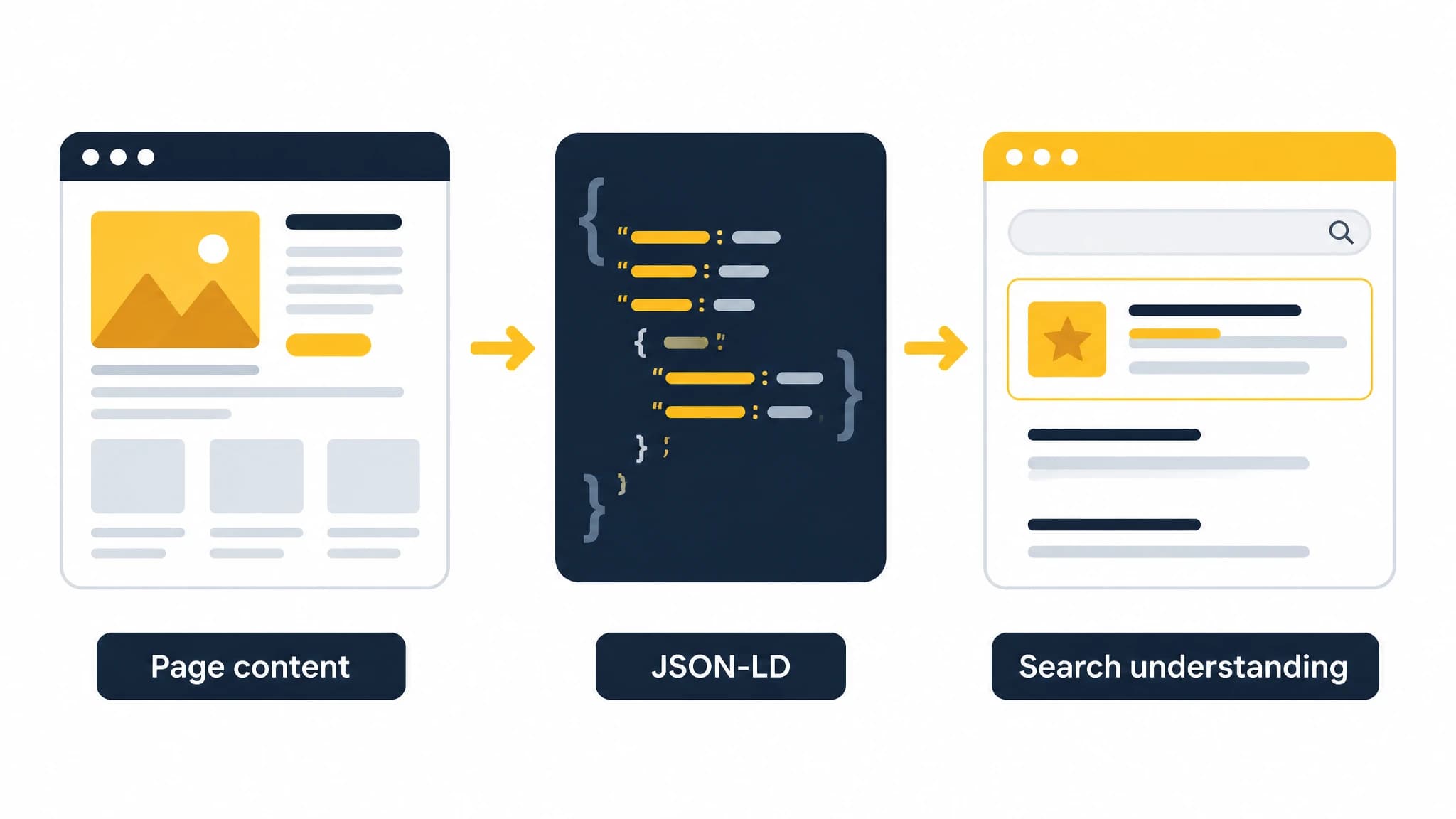 Diagram showing how visible content and JSON-LD help search engines understand a page