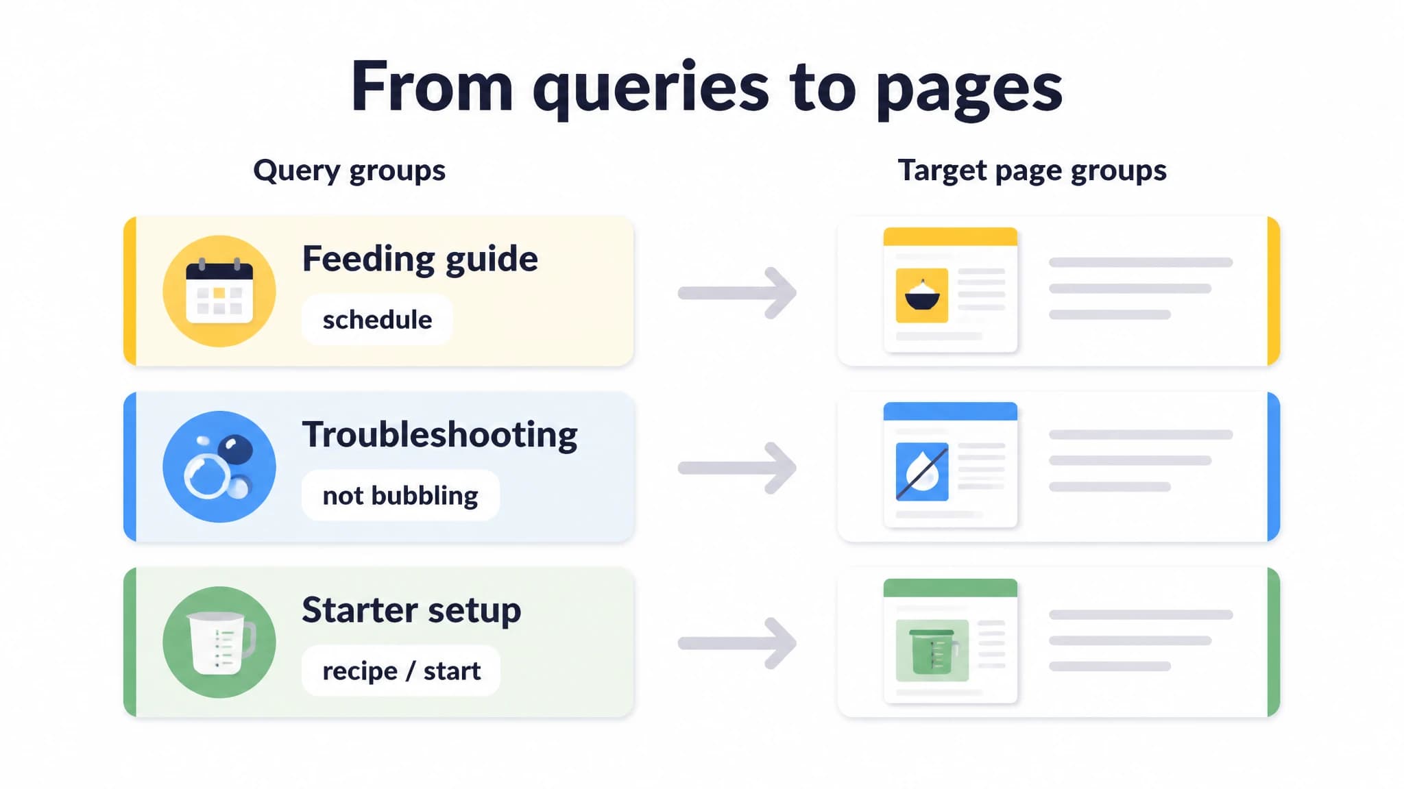 Diagram grouping sourdough queries into feeding, troubleshooting, and starter setup pages